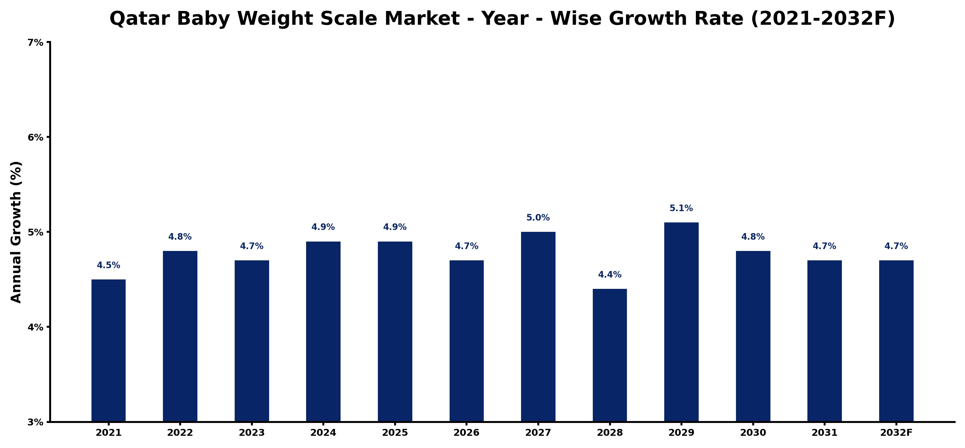 Qatar Baby Weight Scale Market Year-wise Growth Rate and Key Drivers