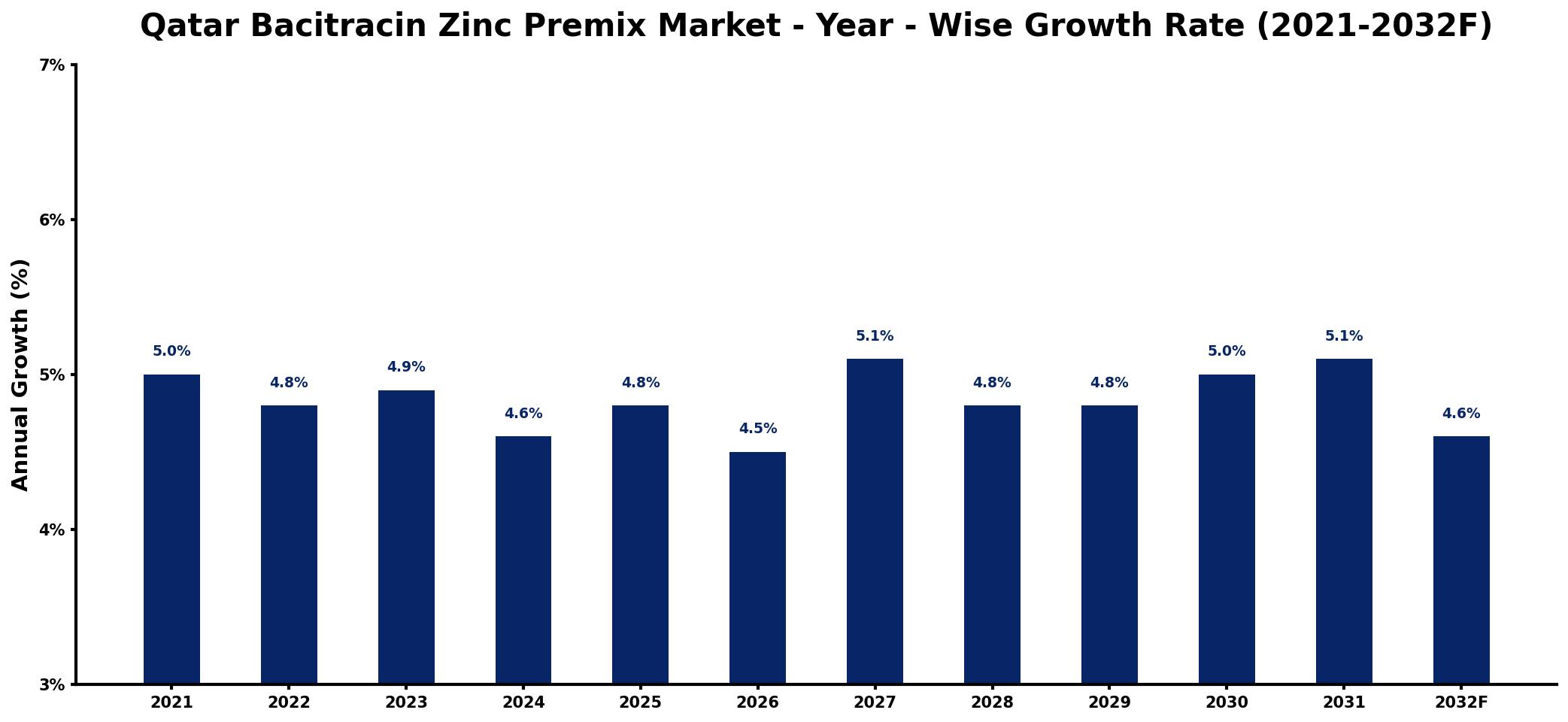 Qatar Bacitracin Zinc Premix Market Year-wise Growth Rate and Key Drivers