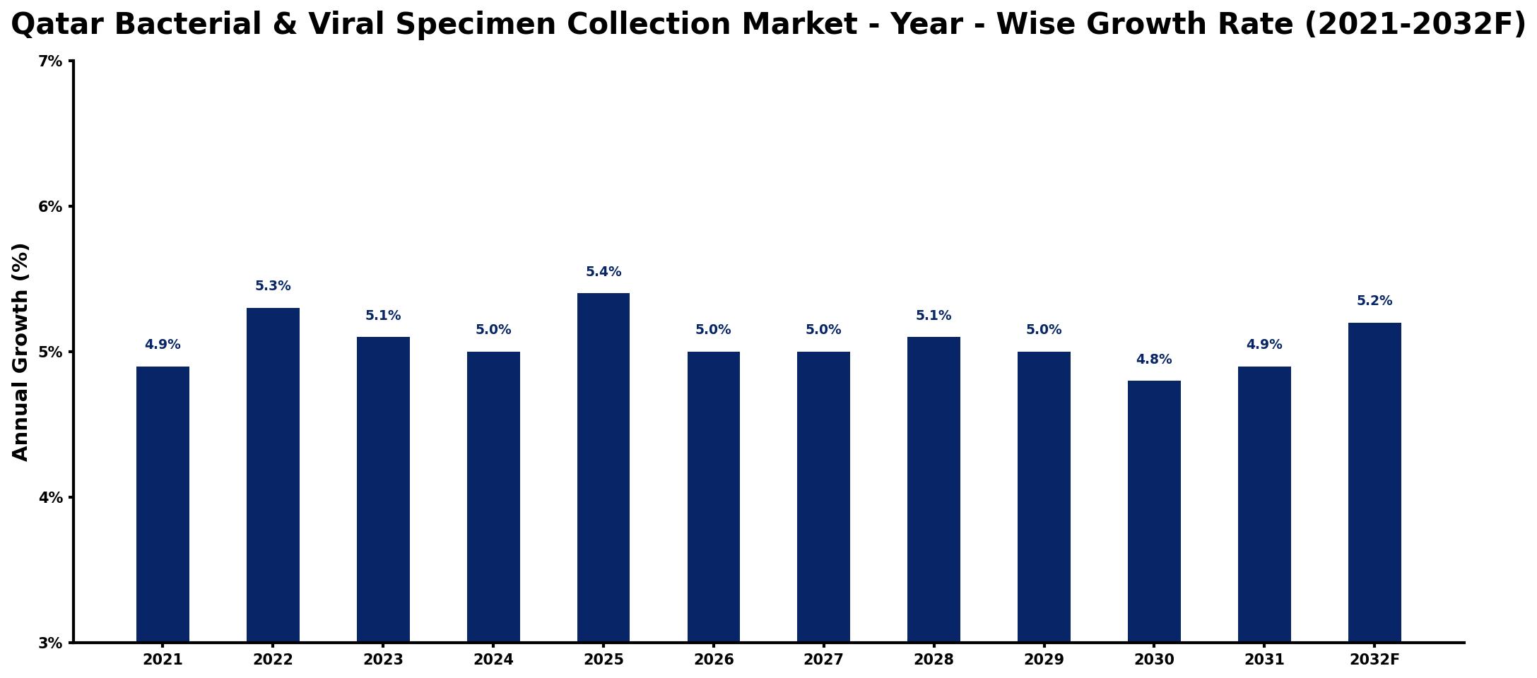 Qatar Bacterial & Viral Specimen Collection Market Year-wise Growth Rate and Key Drivers