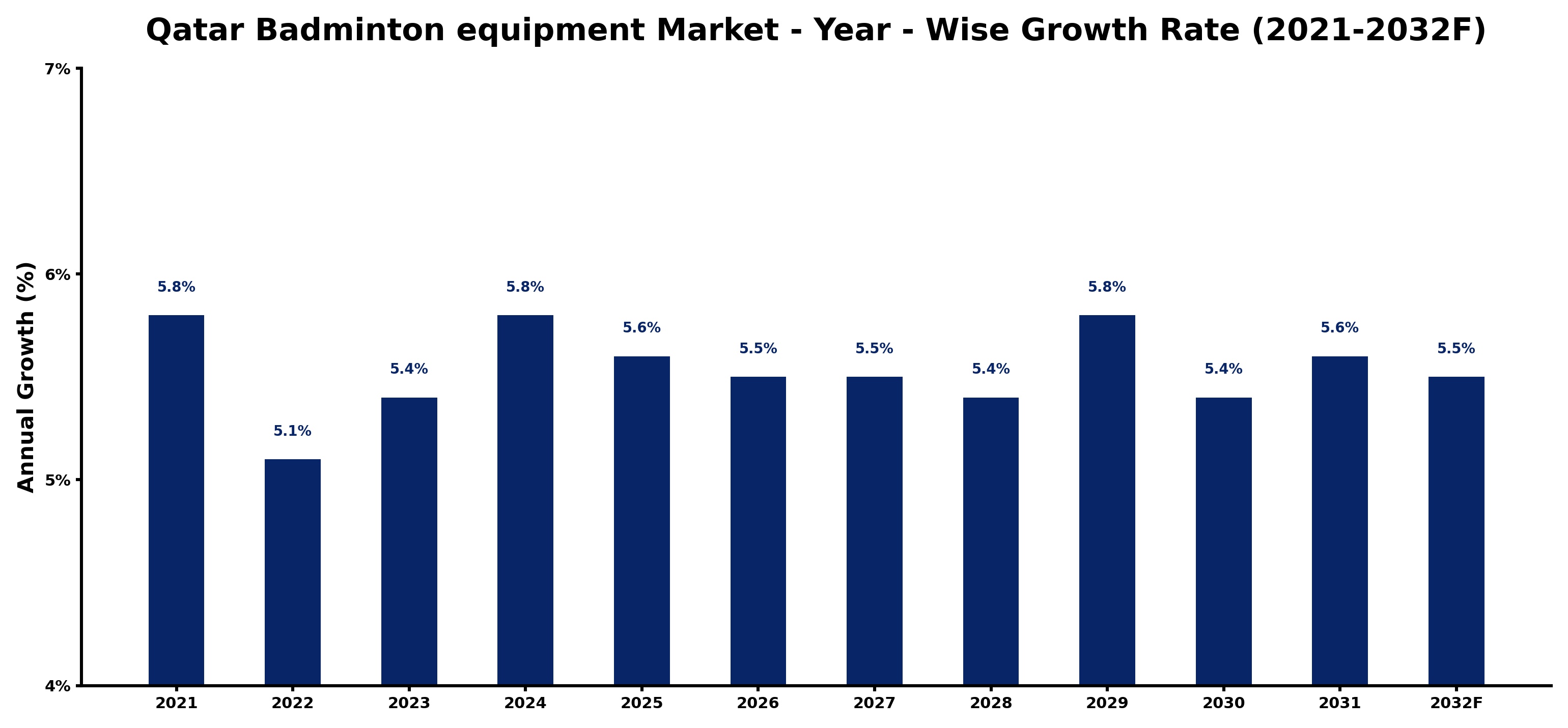 Qatar Badminton equipment Market Year-wise Growth Rate and Key Drivers