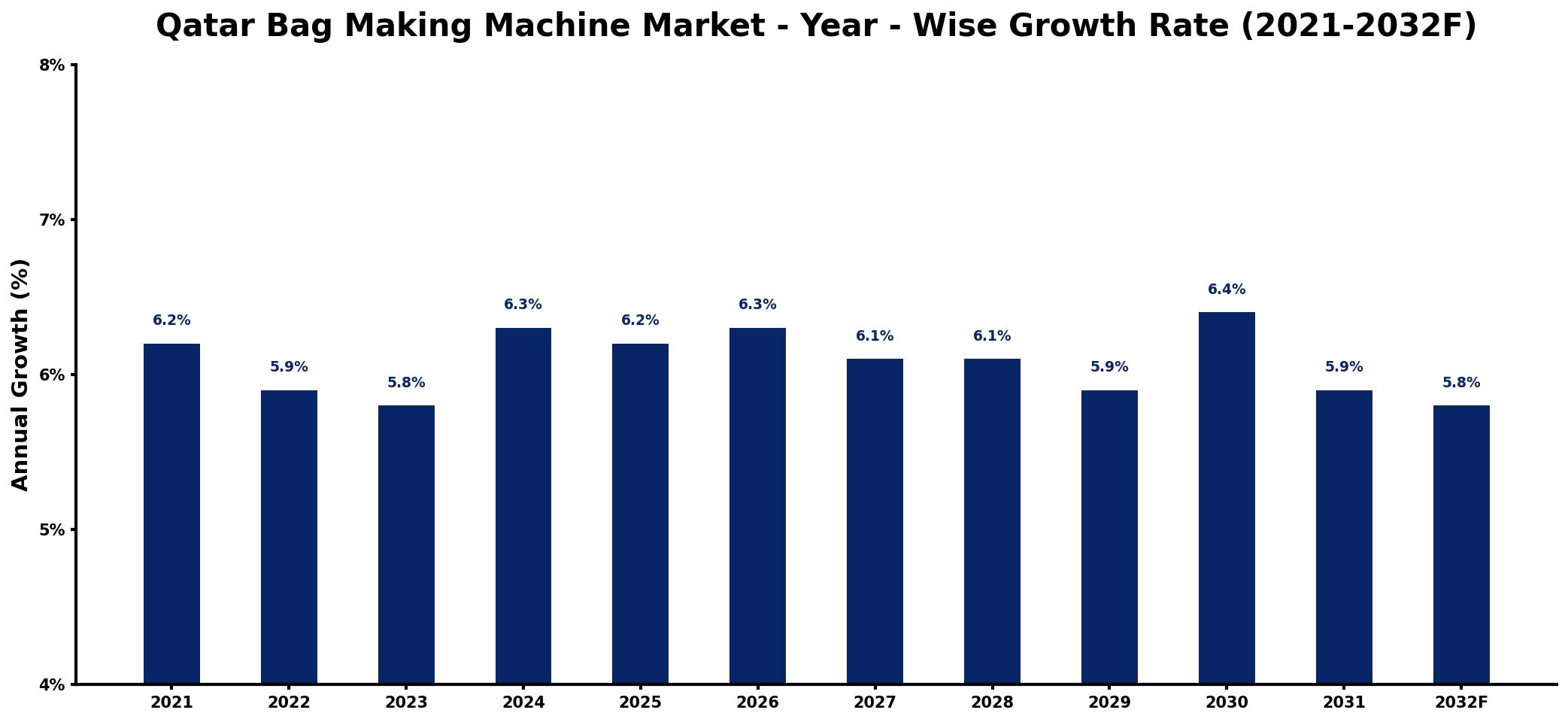 Qatar Bag Making Machine Market Year-wise Growth Rate and Key Drivers