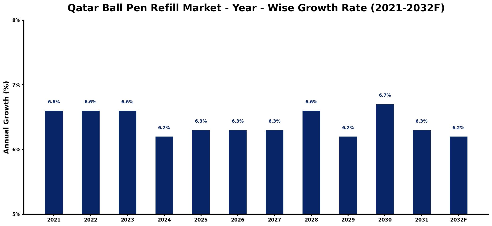 Qatar Ball Pen Refill Market Year-wise Growth Rate and Key Drivers