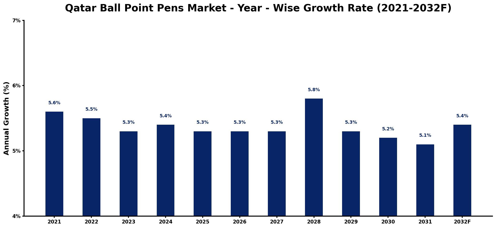 Qatar Ball Point Pens Market Year-wise Growth Rate and Key Drivers