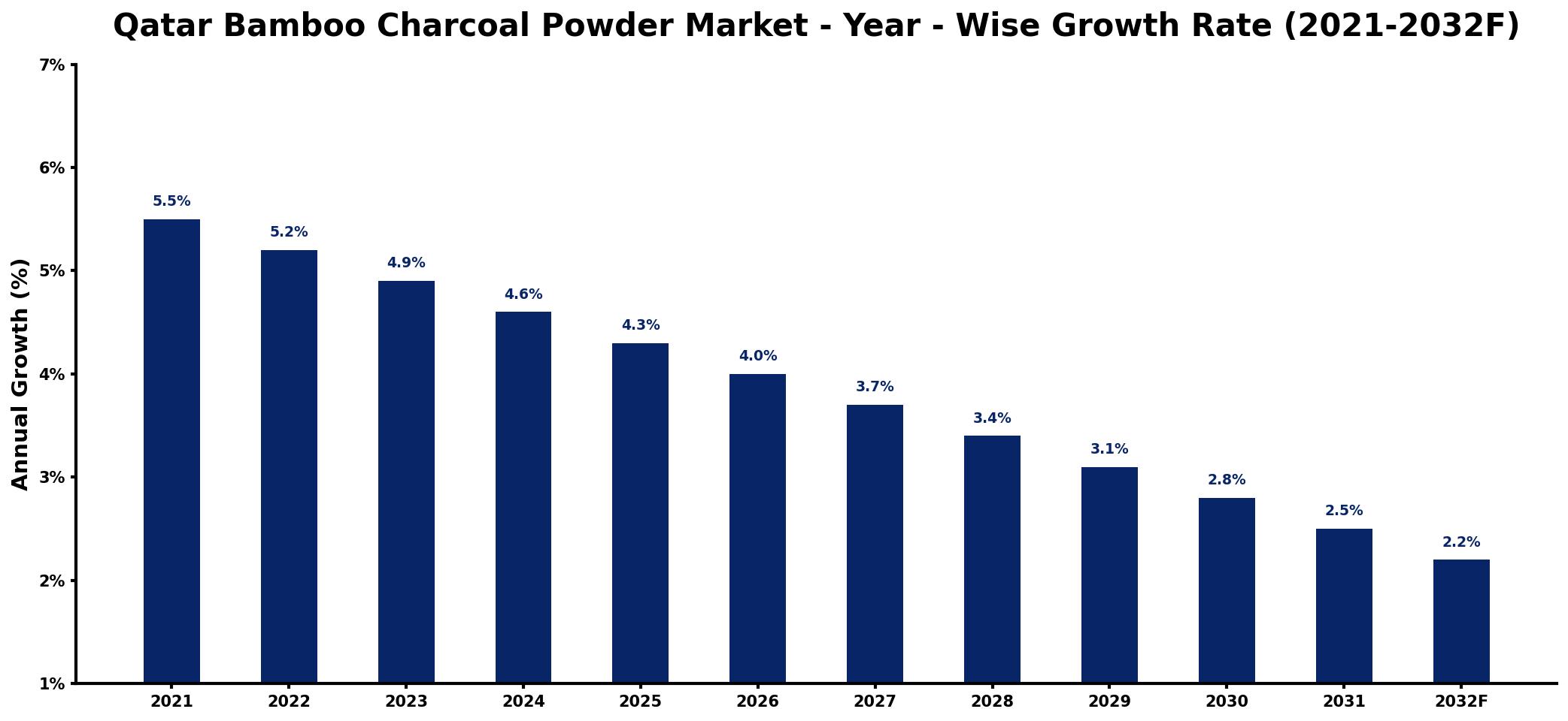 Qatar Bamboo Charcoal Powder Market Year-wise Growth Rate and Key Drivers