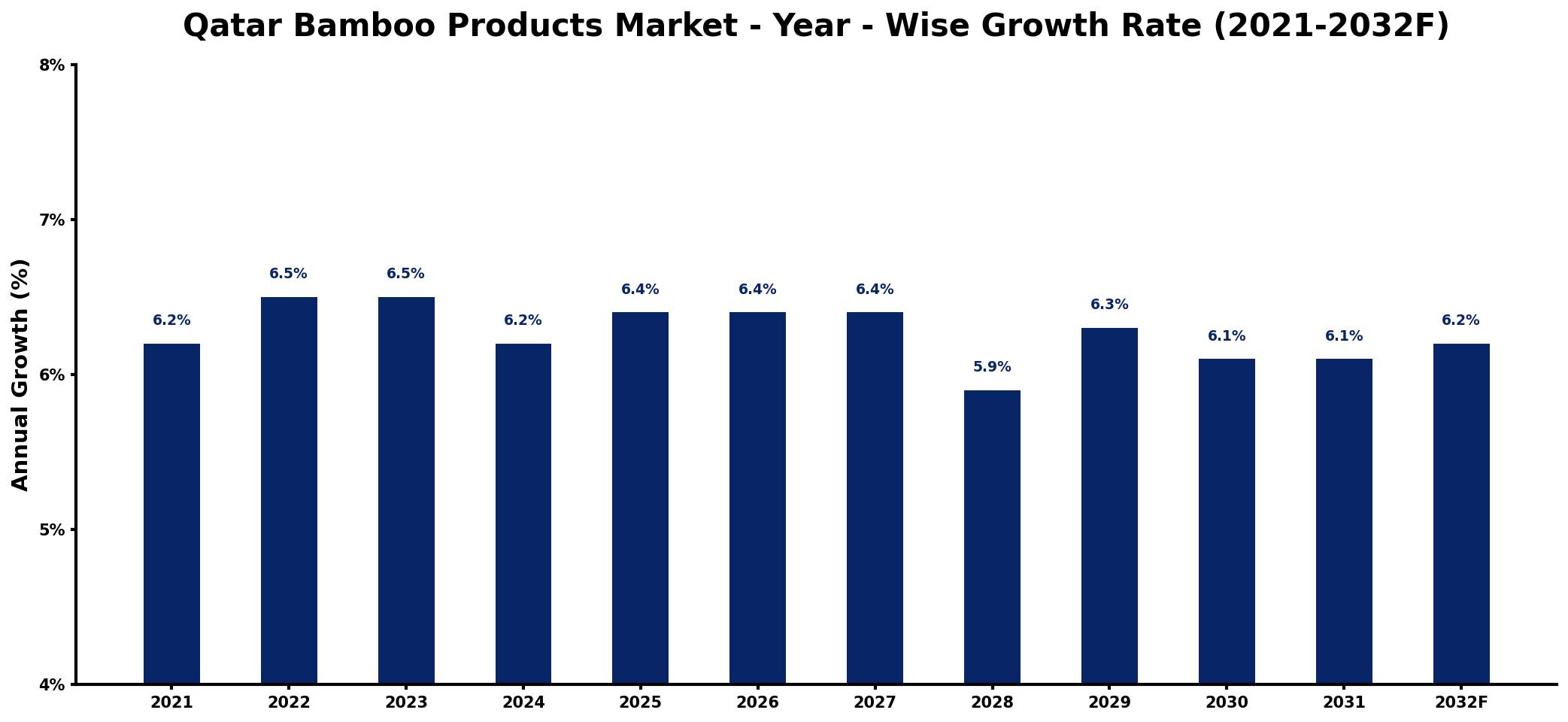 Qatar Bamboo Products Market Year-wise Growth Rate and Key Drivers