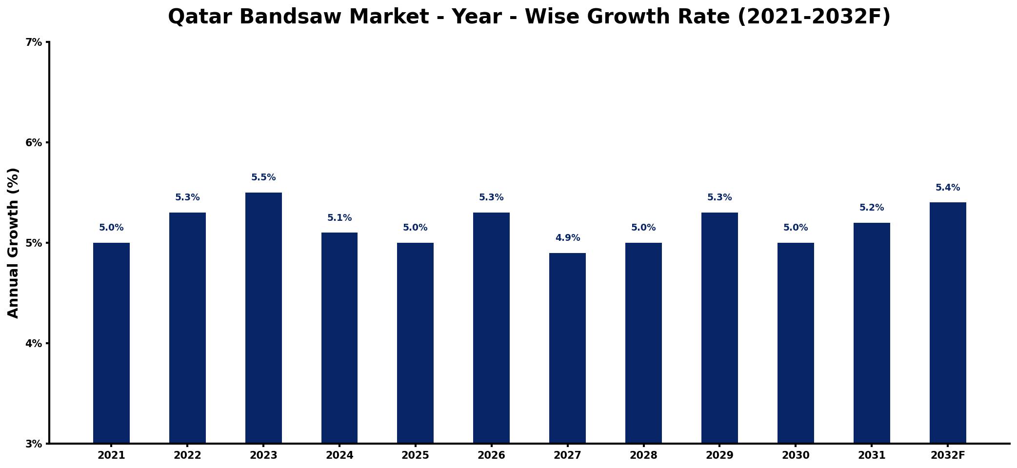 Qatar Bandsaw Market Year-wise Growth Rate and Key Drivers