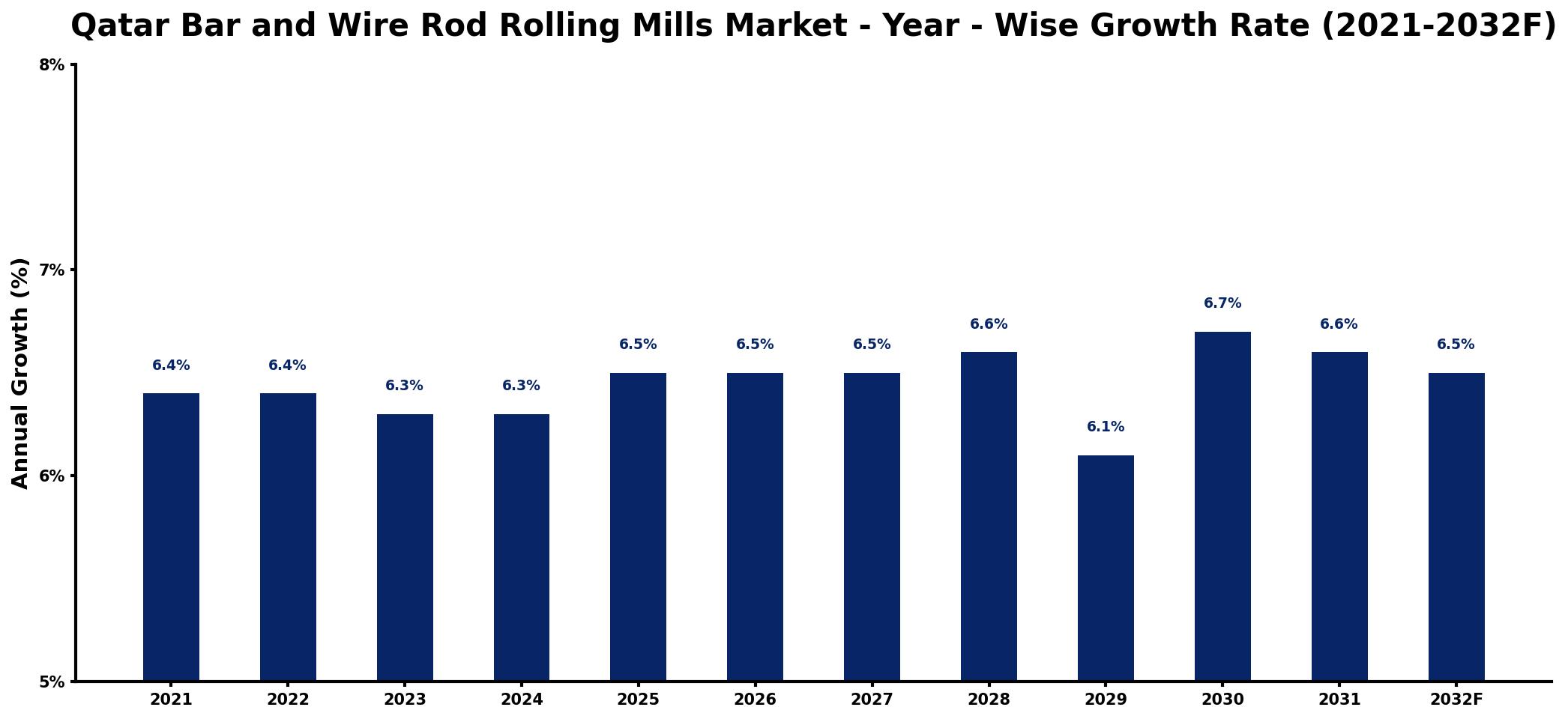 Qatar Bar and Wire Rod Rolling Mills Market Year-wise Growth Rate and Key Drivers