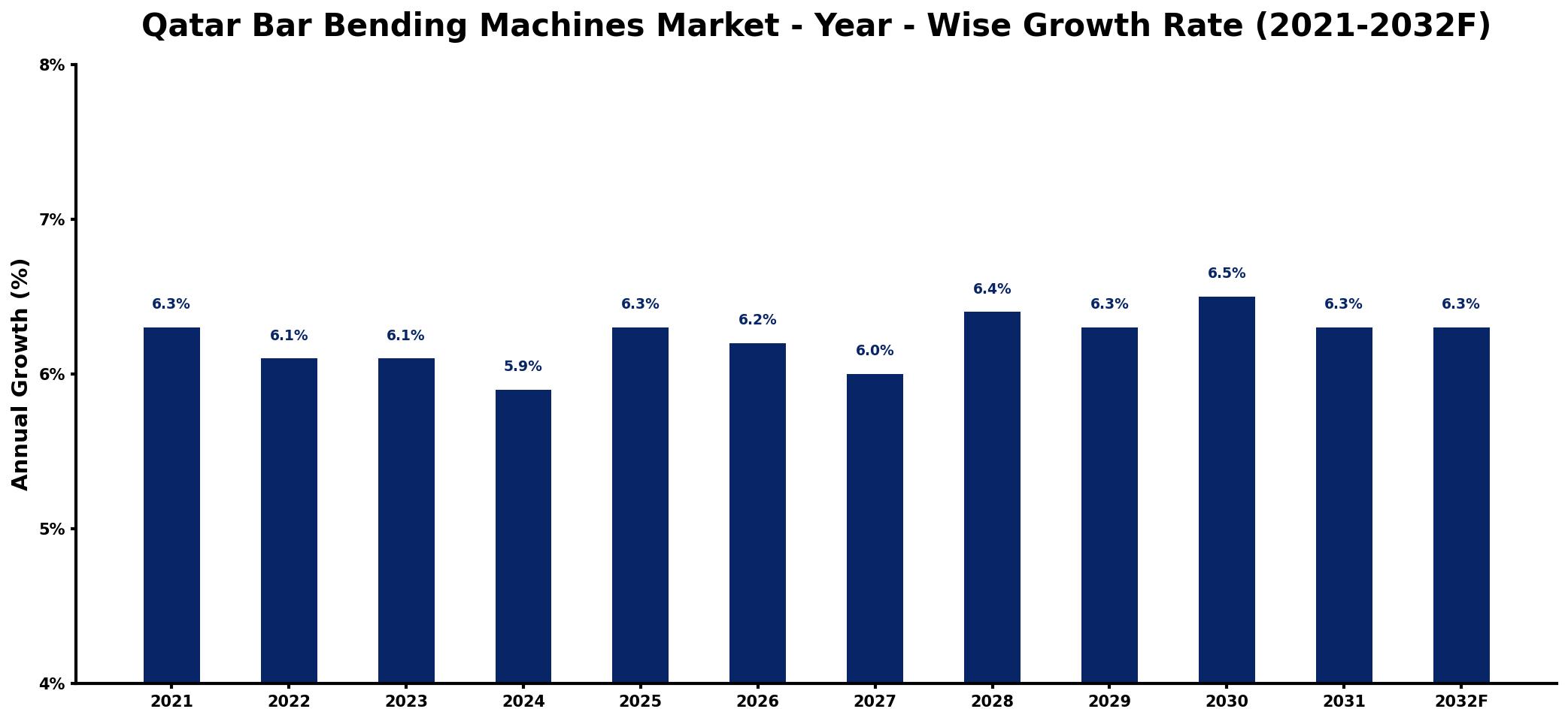 Qatar Bar Bending Machines Market Year-wise Growth Rate and Key Drivers