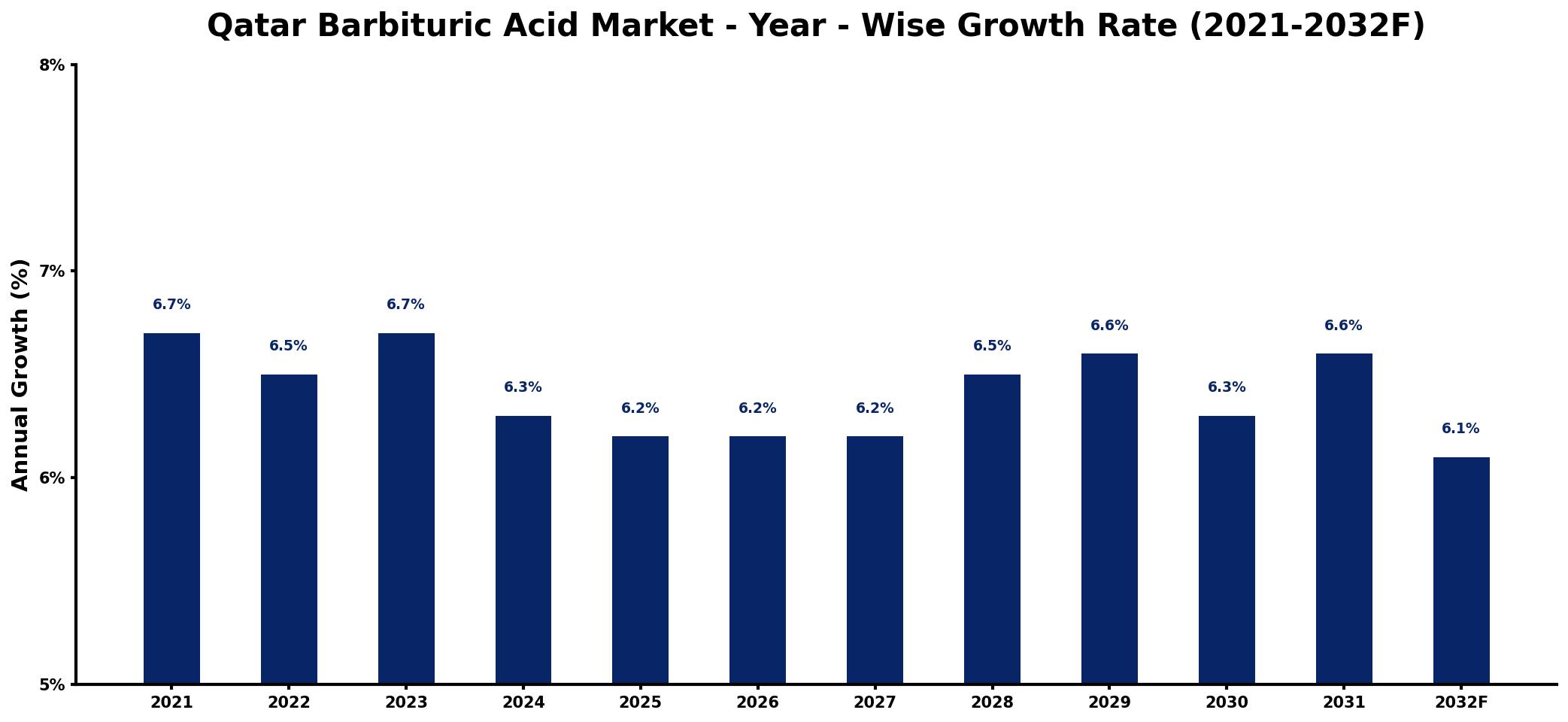 Qatar Barbituric Acid Market Year-wise Growth Rate and Key Drivers