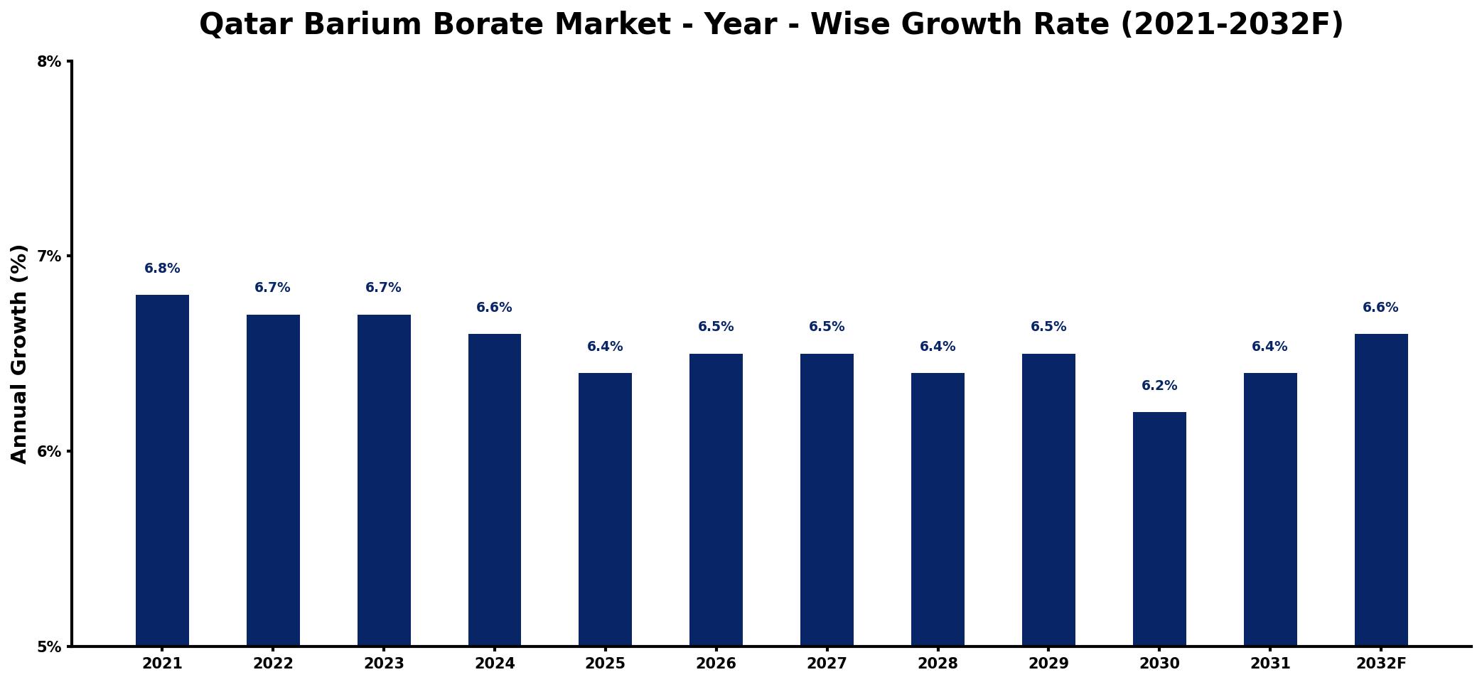 Qatar Barium Borate Market Year-wise Growth Rate and Key Drivers