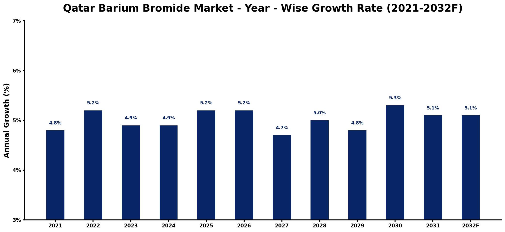 Qatar Barium Bromide Market Year-wise Growth Rate and Key Drivers