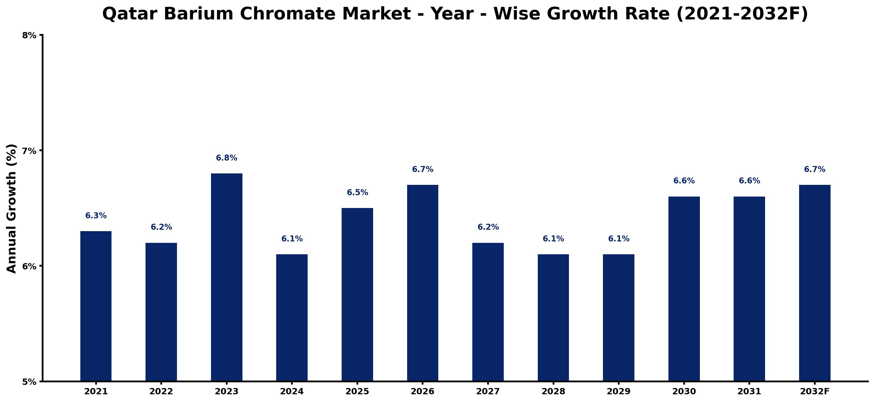 Qatar Barium Chromate Market Year-wise Growth Rate and Key Drivers