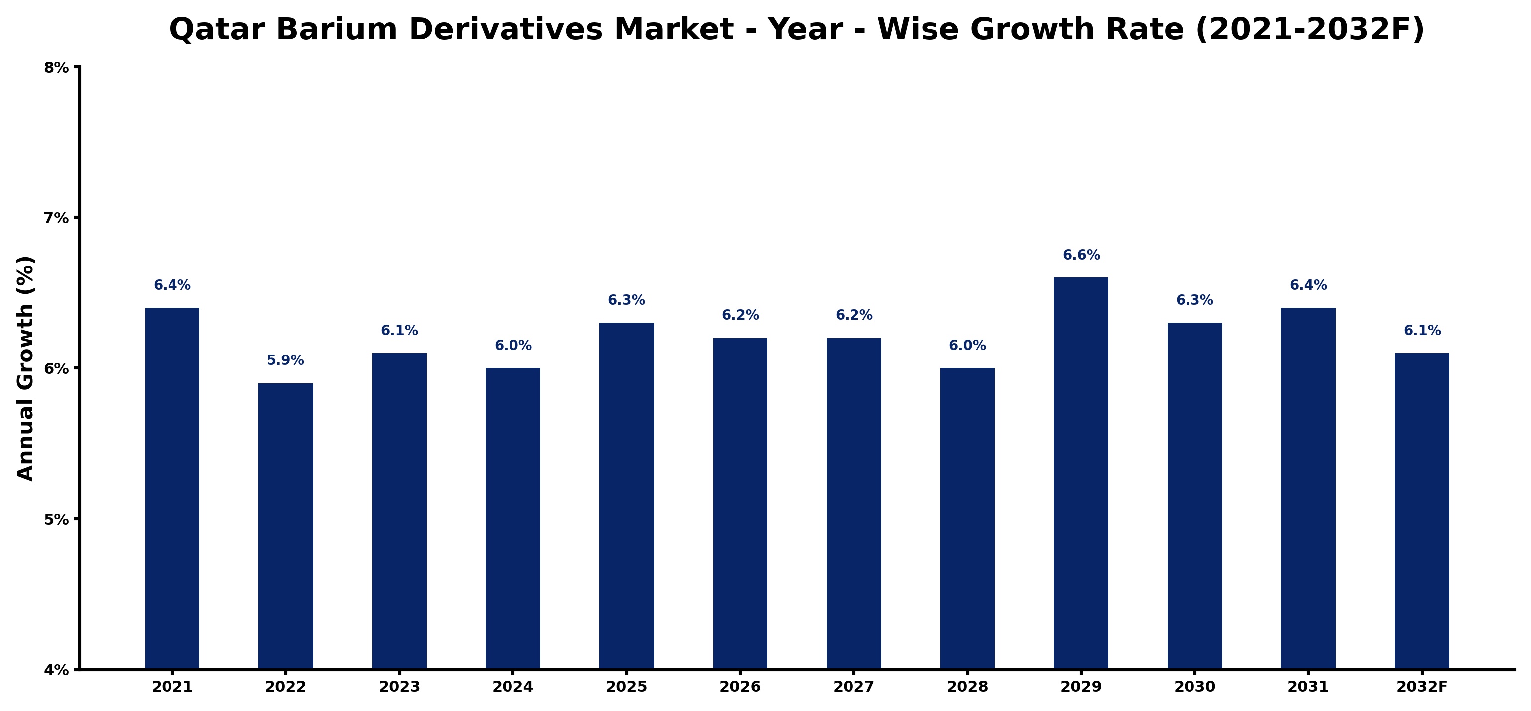 Qatar Barium Derivatives Market Year-wise Growth Rate and Key Drivers