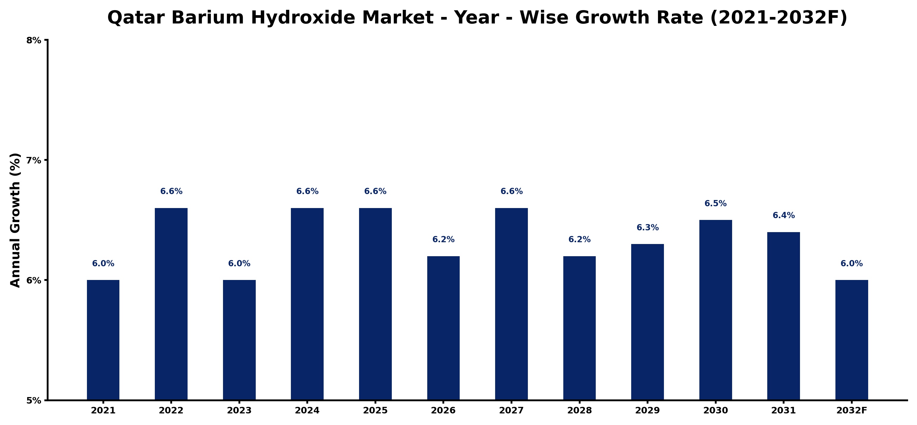 Qatar Barium Hydroxide Market Year-wise Growth Rate and Key Drivers