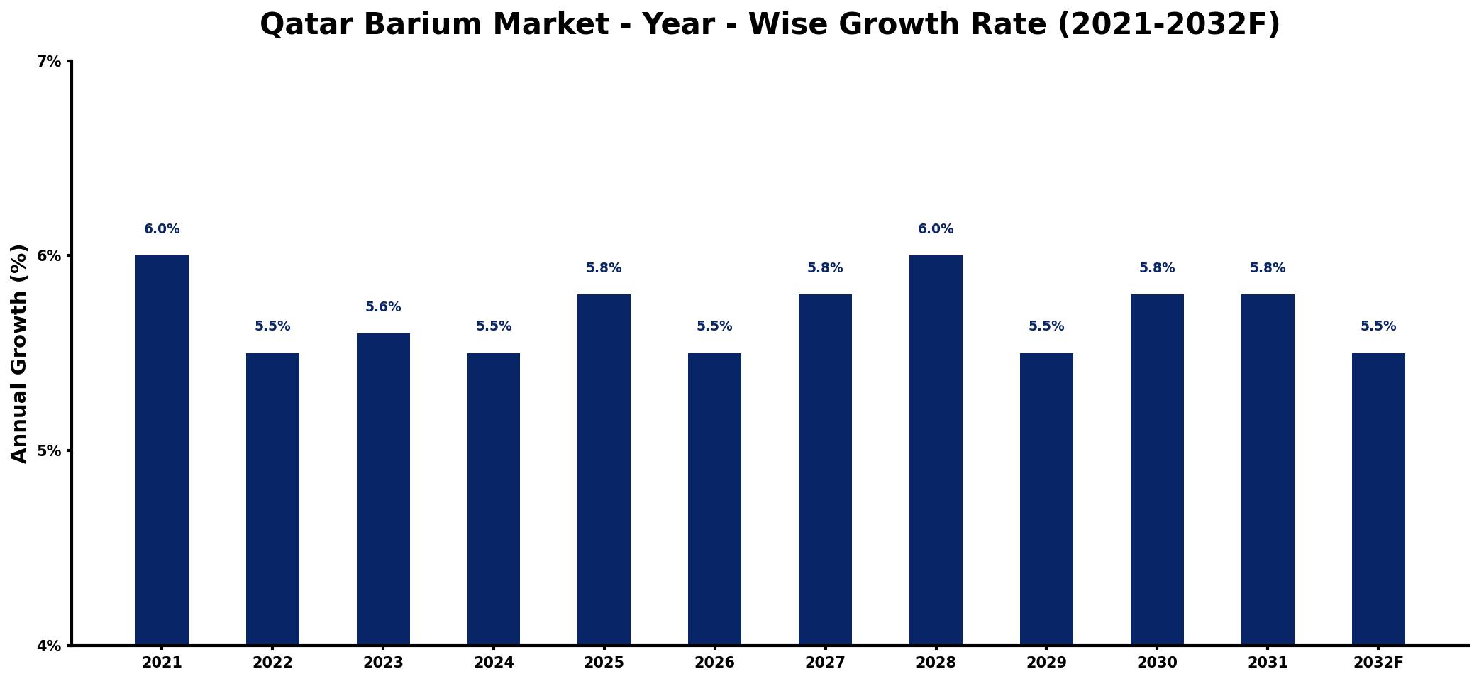 Qatar Barium Market Year-wise Growth Rate and Key Drivers