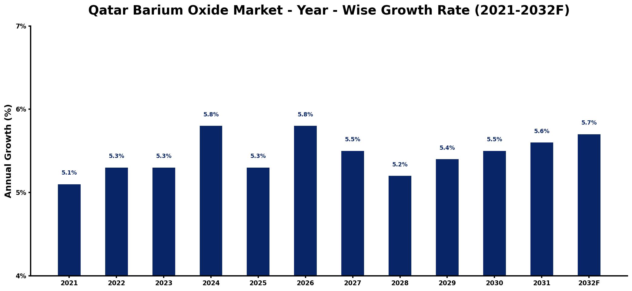 Qatar Barium Oxide Market Year-wise Growth Rate and Key Drivers