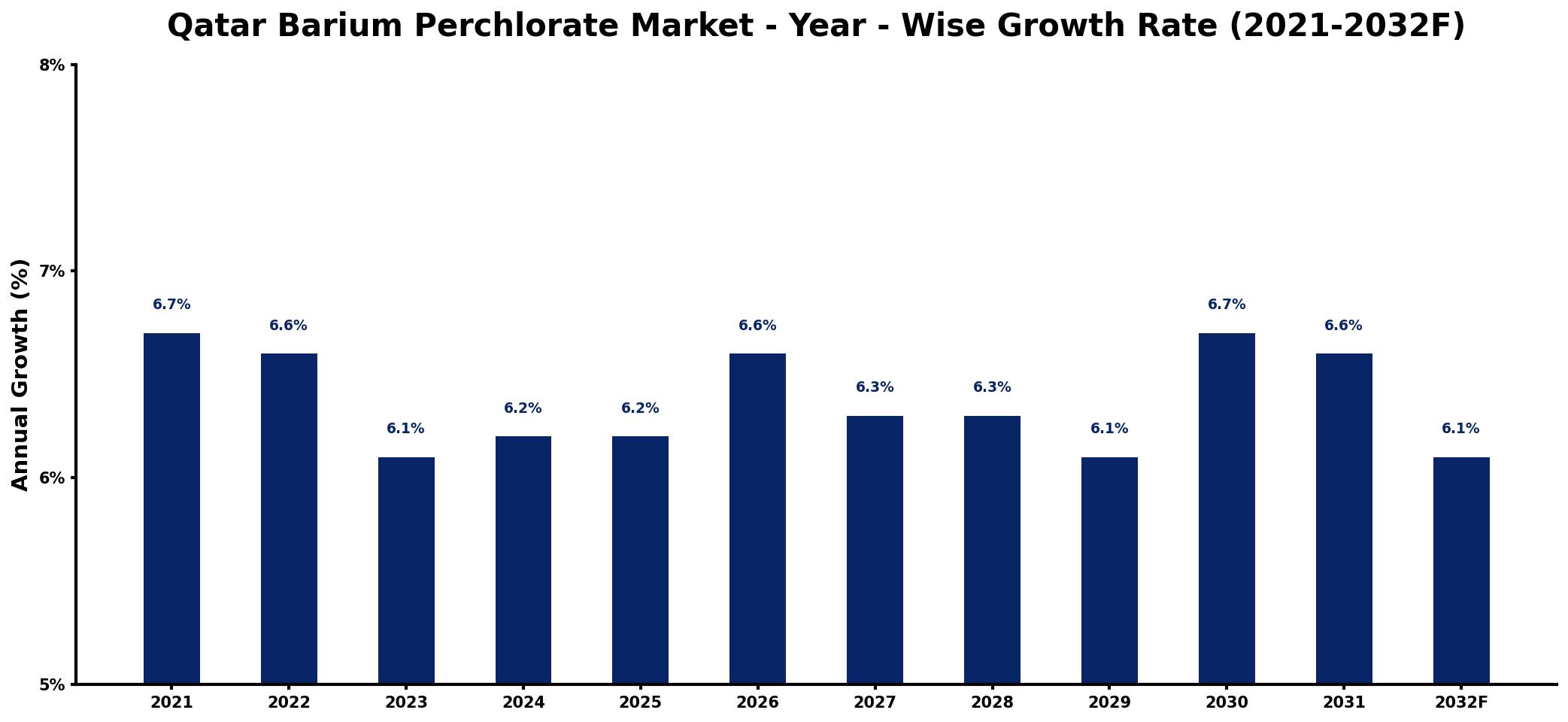 Qatar Barium Perchlorate Market Year-wise Growth Rate and Key Drivers