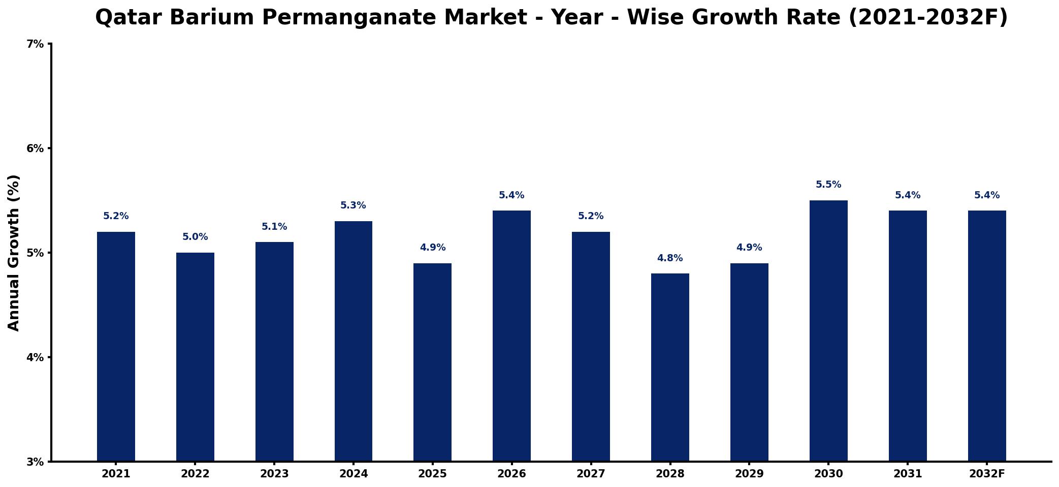 Qatar Barium Permanganate Market Year-wise Growth Rate and Key Drivers