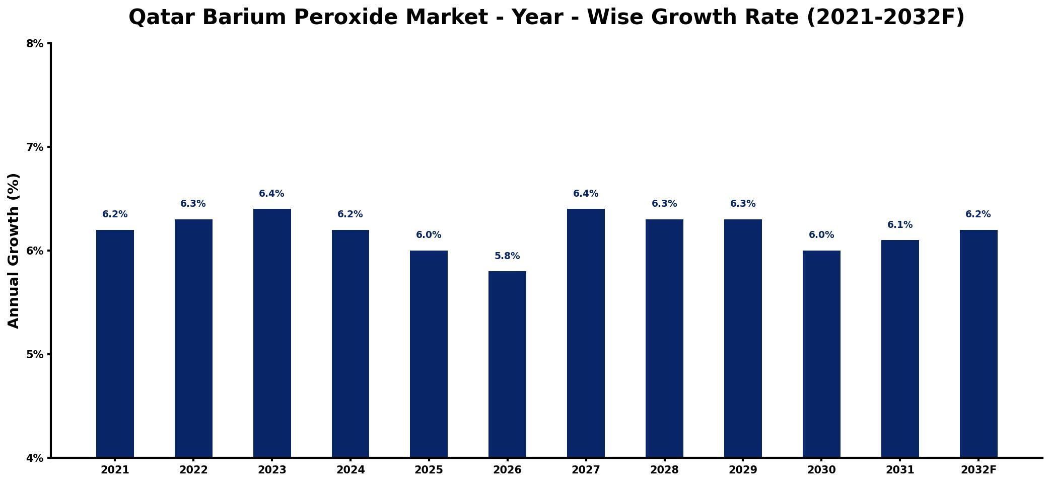 Qatar Barium Peroxide Market Year-wise Growth Rate and Key Drivers