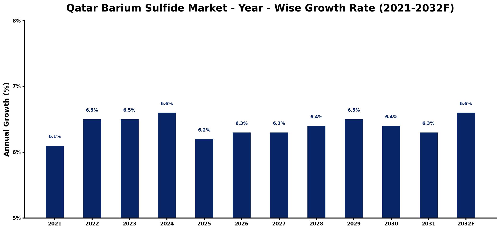 Qatar Barium Sulfide Market Year-wise Growth Rate and Key Drivers