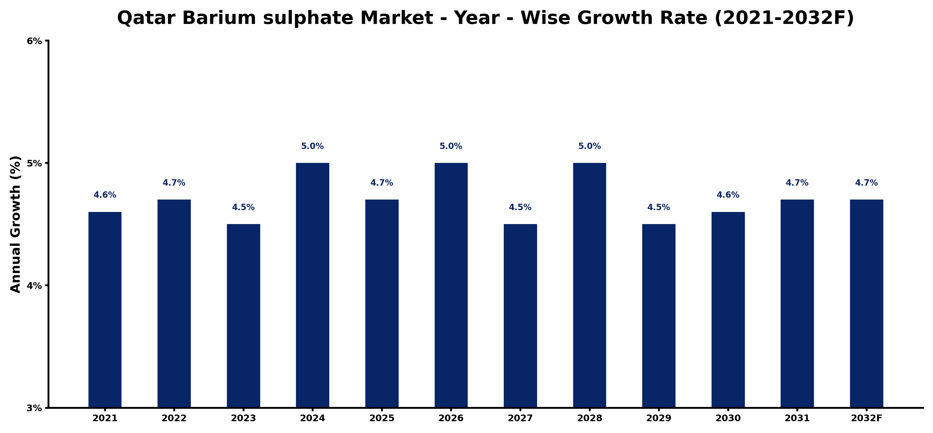 Qatar Barium sulphate Market Year-wise Growth Rate and Key Drivers