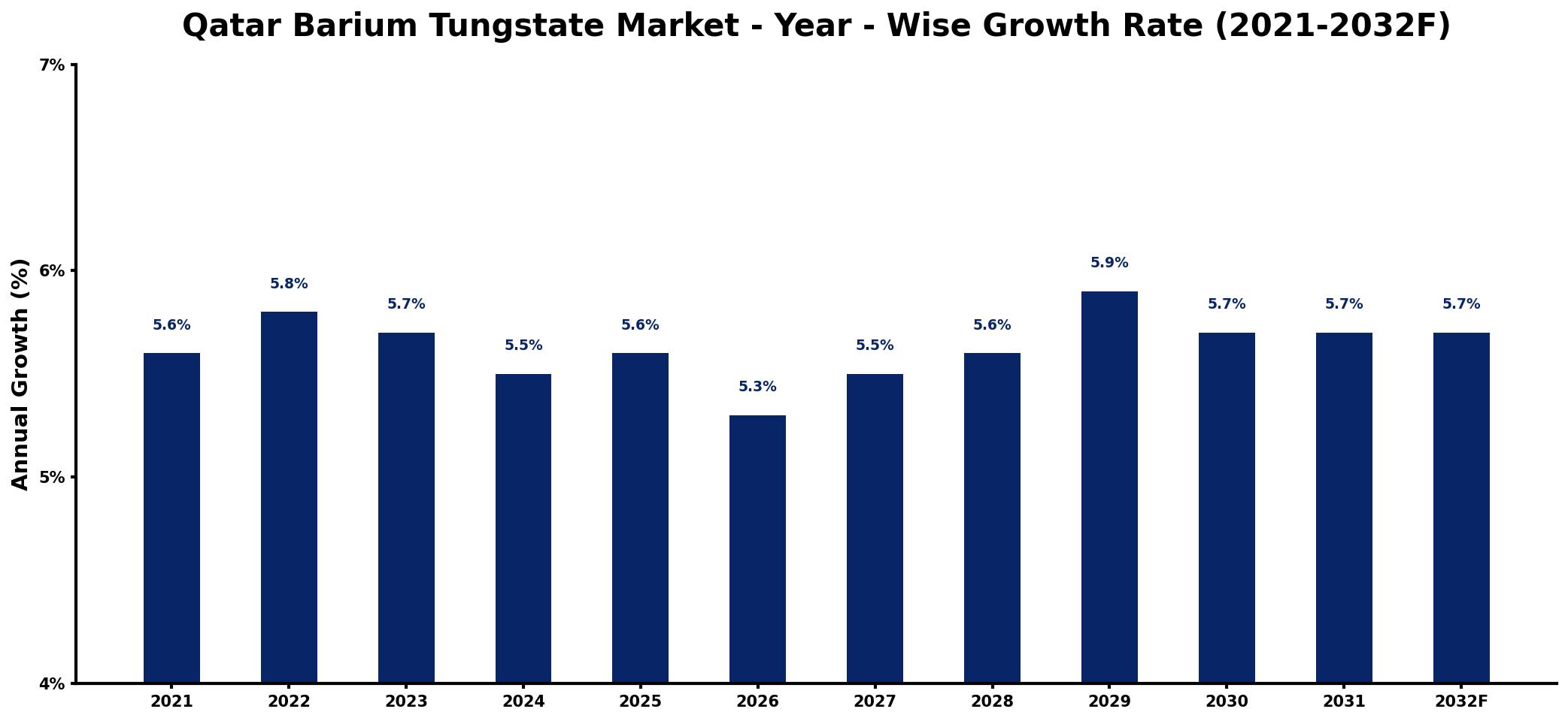 Qatar Barium Tungstate Market Year-wise Growth Rate and Key Drivers