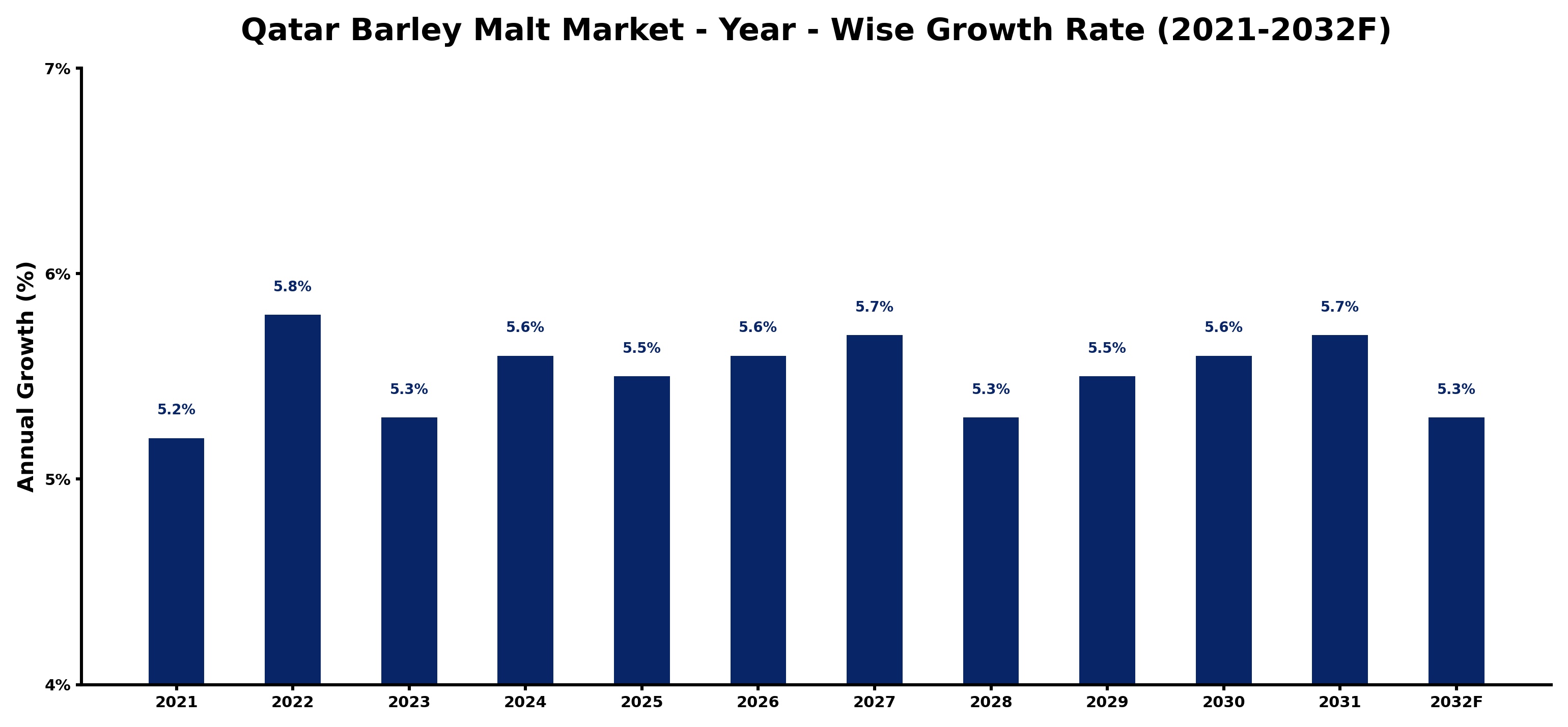 Qatar Barley Malt Market Year-wise Growth Rate and Key Drivers