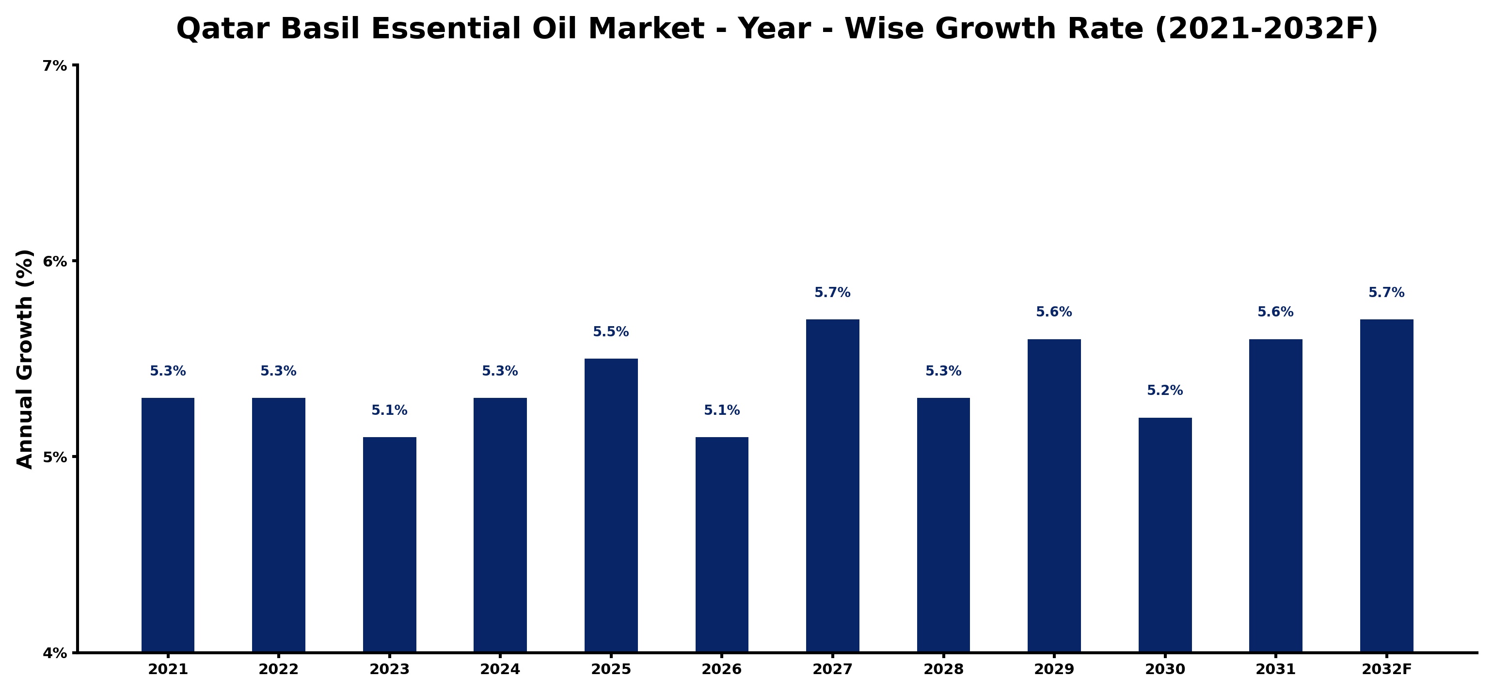Qatar Basil Essential Oil Market Year-wise Growth Rate and Key Drivers