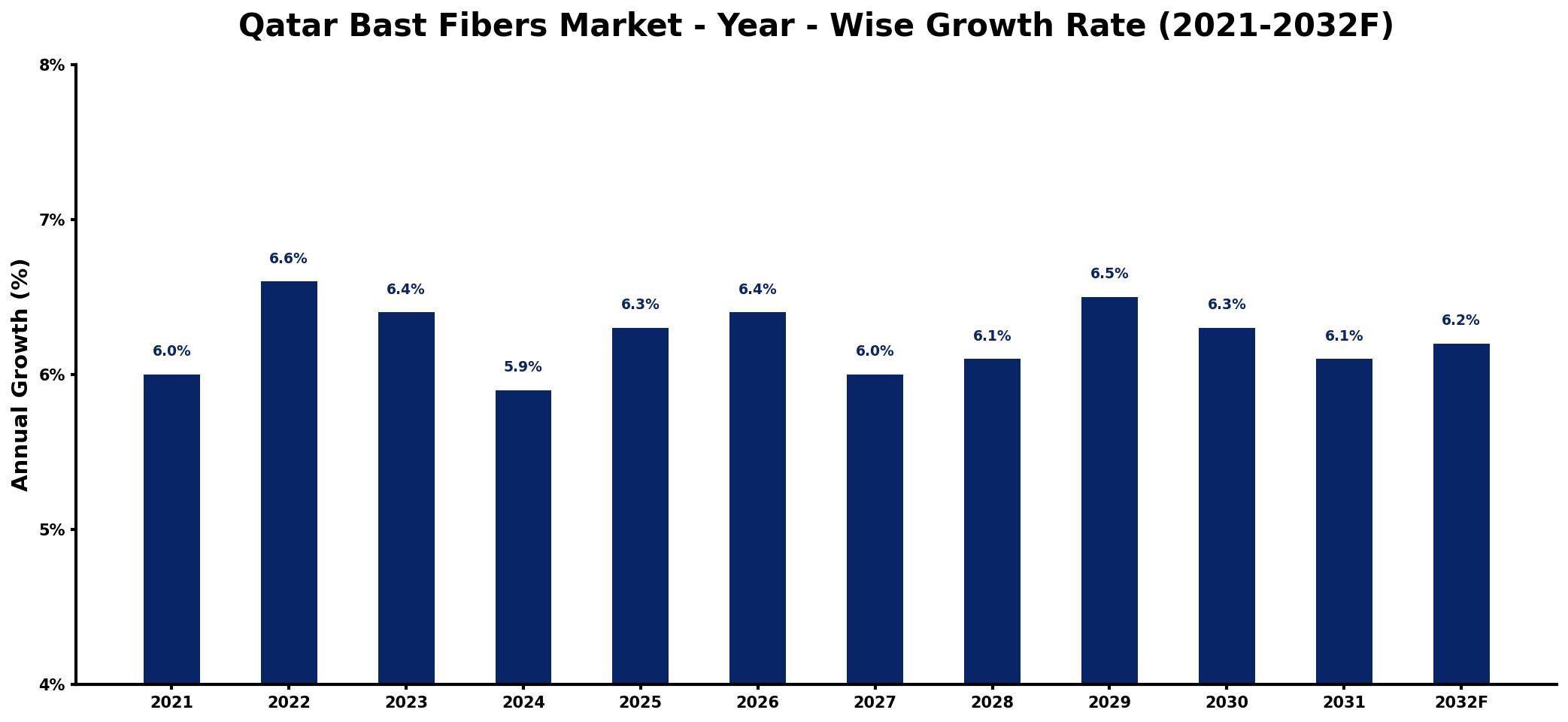 Qatar Bast Fibers Market Year-wise Growth Rate and Key Drivers
