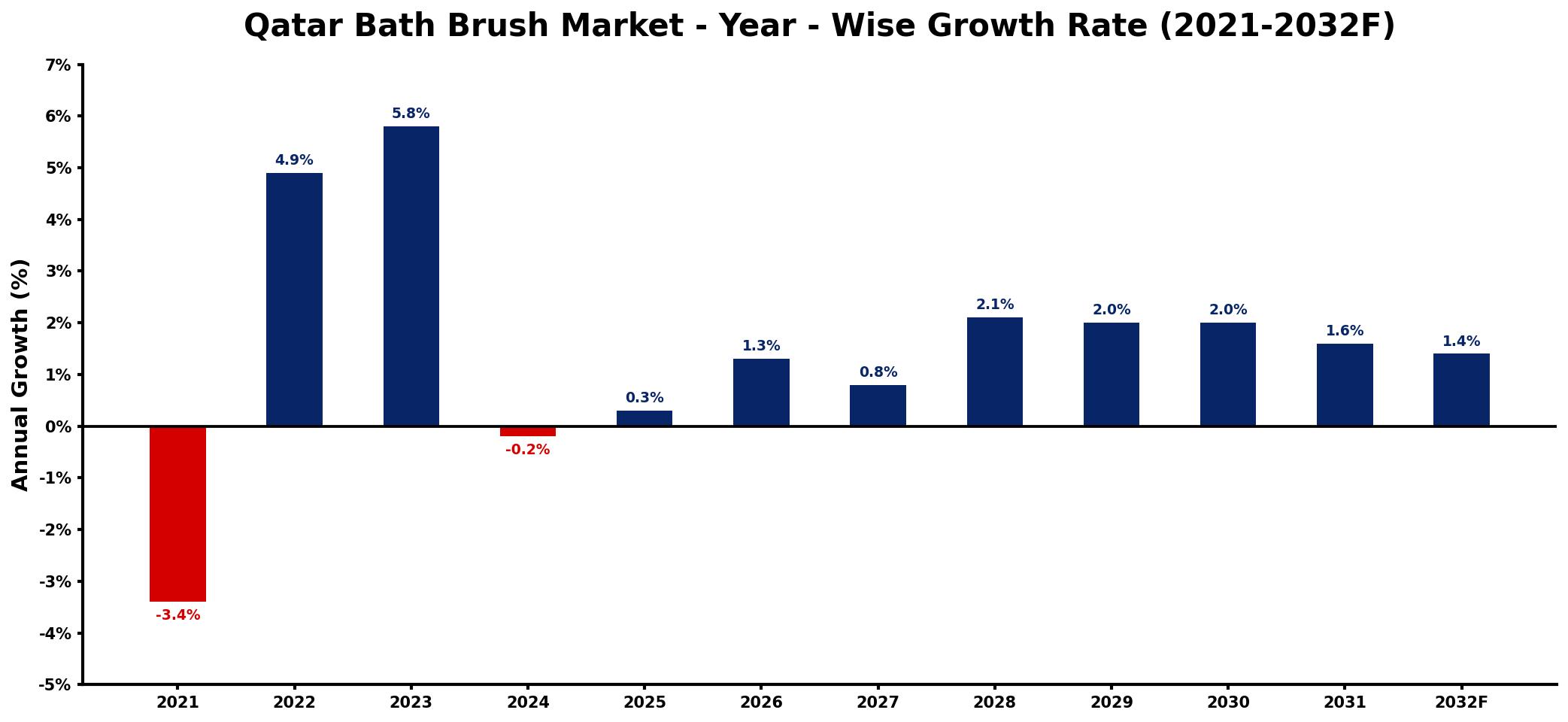 Qatar Bath Brush Market Year-wise Growth Rate and Key Drivers