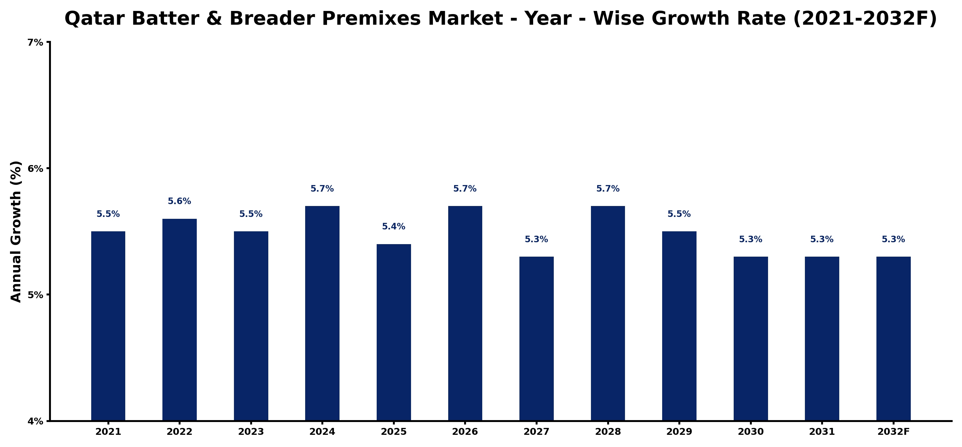 Qatar Batter & Breader Premixes Market Year-wise Growth Rate and Key Drivers