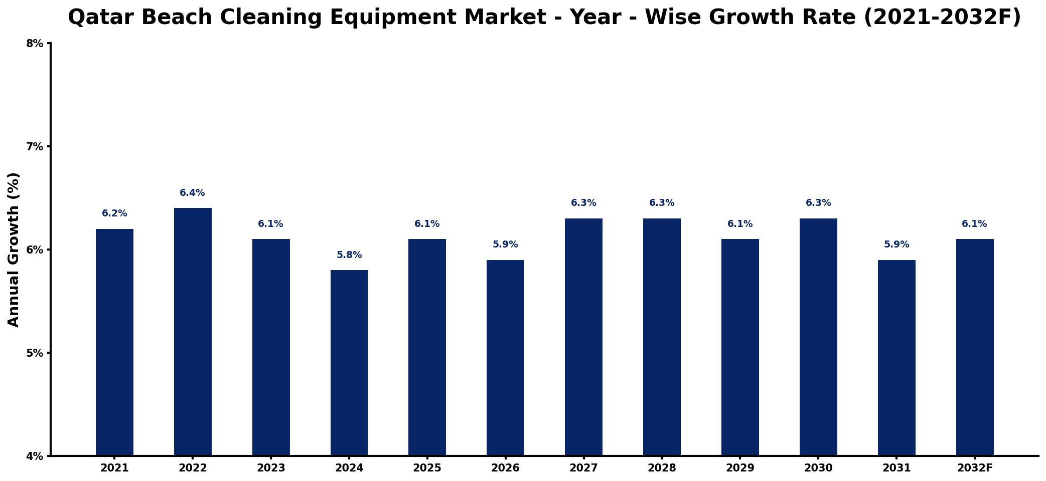 Qatar Beach Cleaning Equipment Market Year-wise Growth Rate and Key Drivers