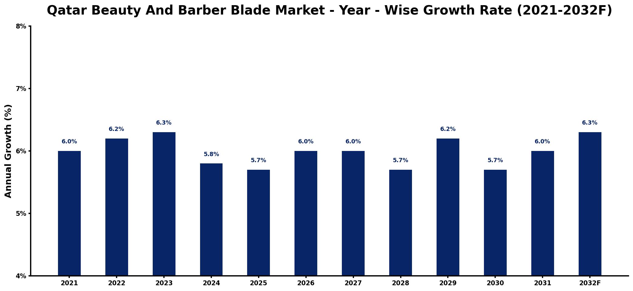 Qatar Beauty And Barber Blade Market Year-wise Growth Rate and Key Drivers