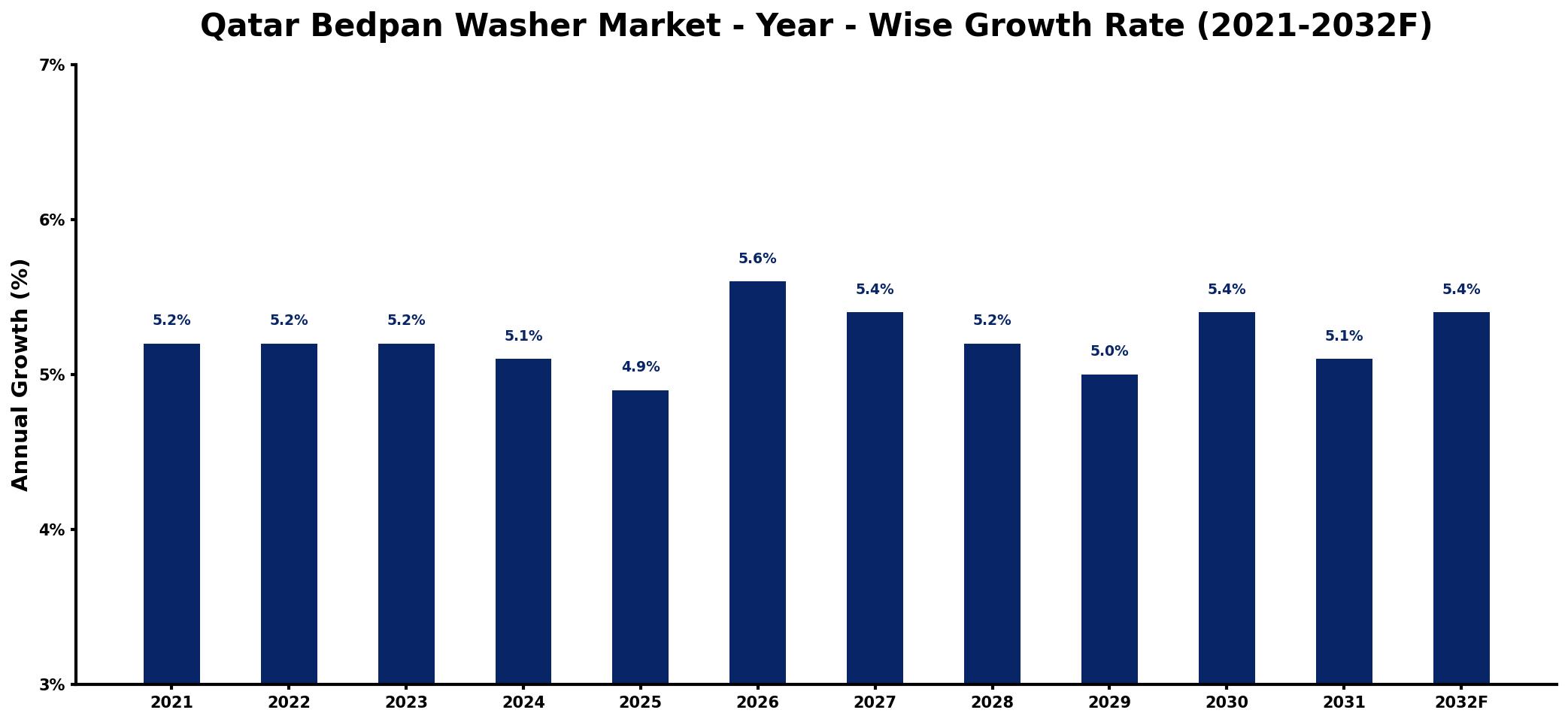 Qatar Bedpan Washer Market Year-wise Growth Rate and Key Drivers
