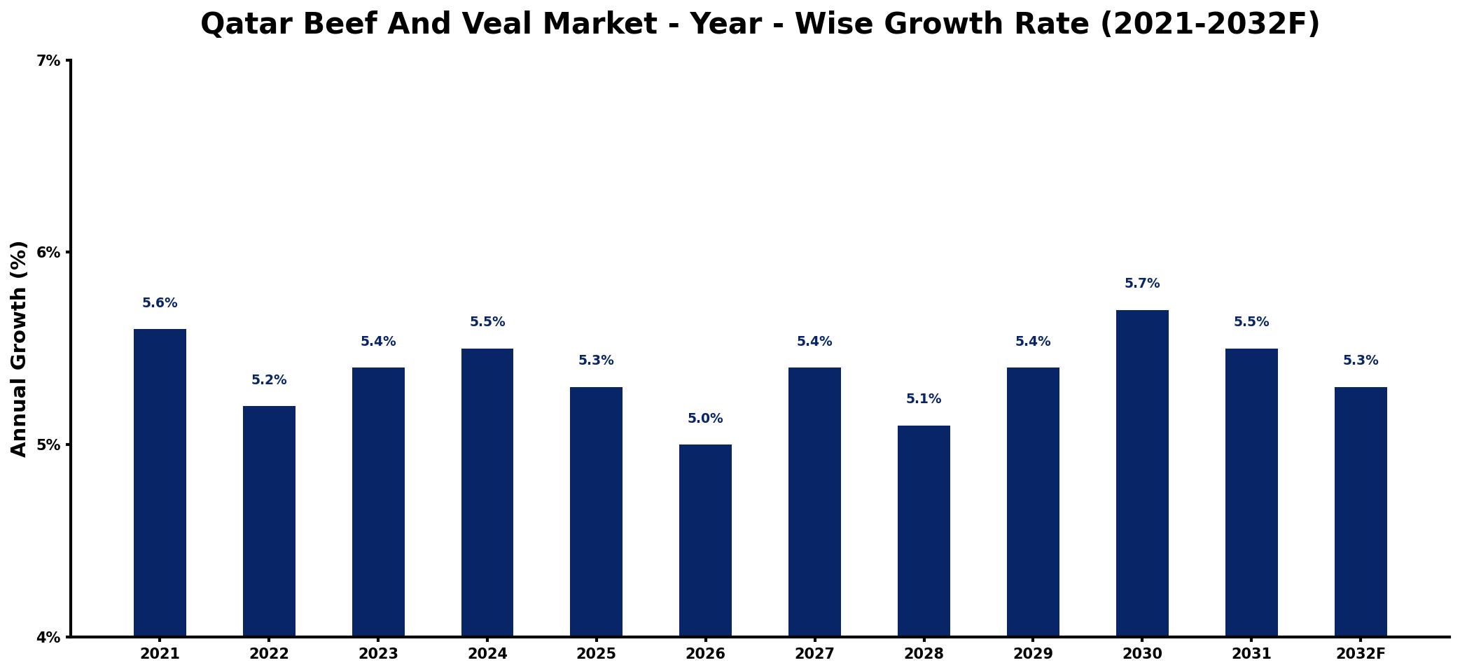 Qatar Beef And Veal Market Year-wise Growth Rate and Key Drivers