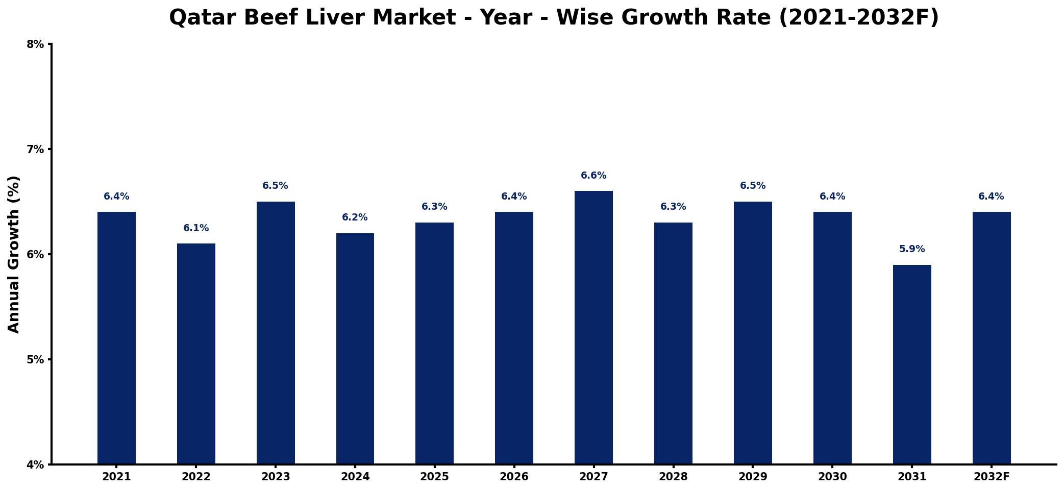 Qatar Beef Liver Market Year-wise Growth Rate and Key Drivers