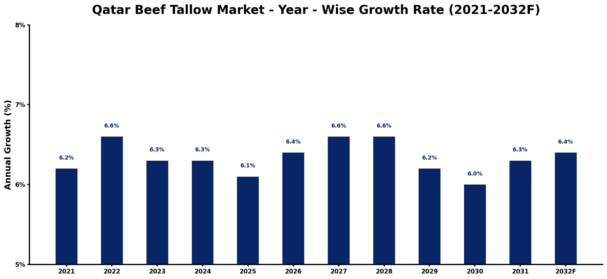 Qatar Beef Tallow Market Year-wise Growth Rate and Key Drivers