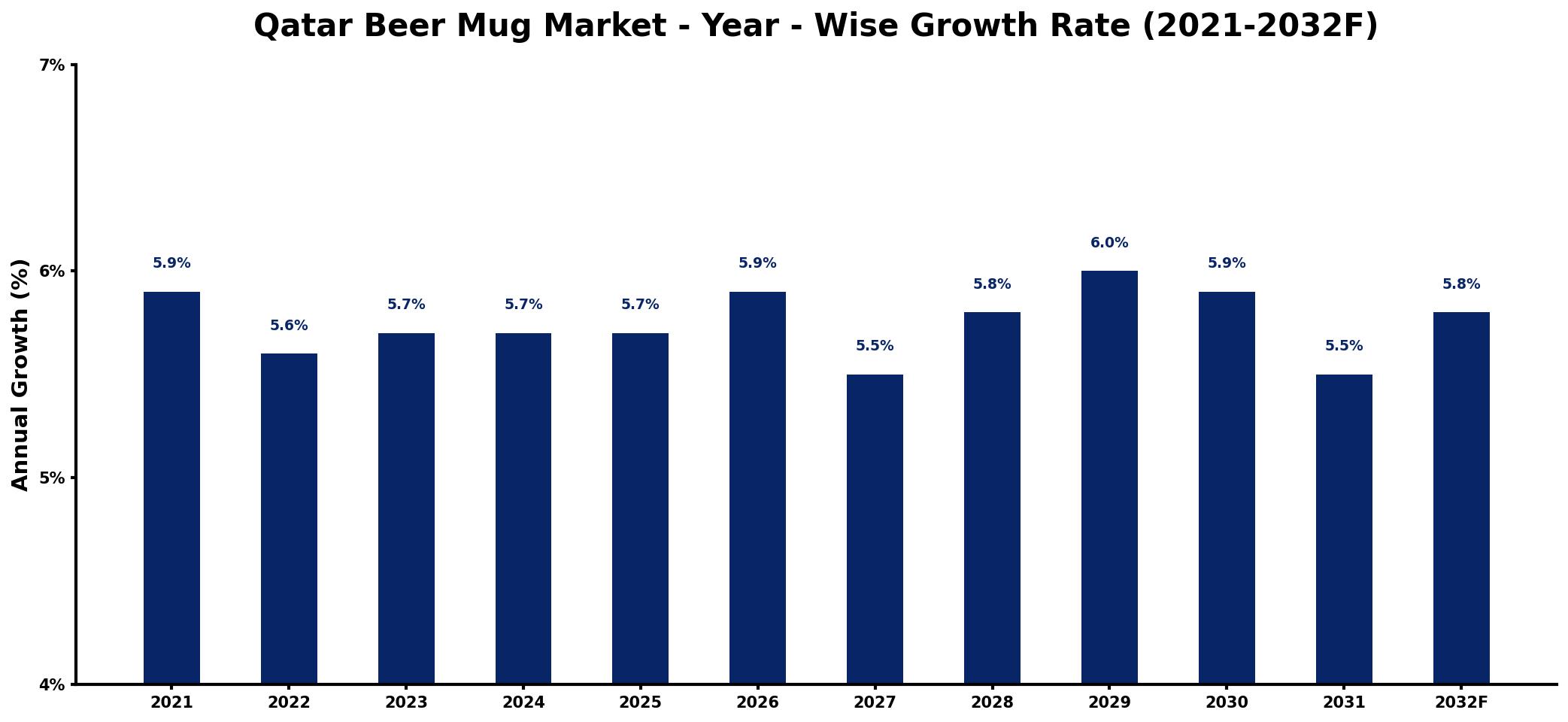 Qatar Beer Mug Market Year-wise Growth Rate and Key Drivers