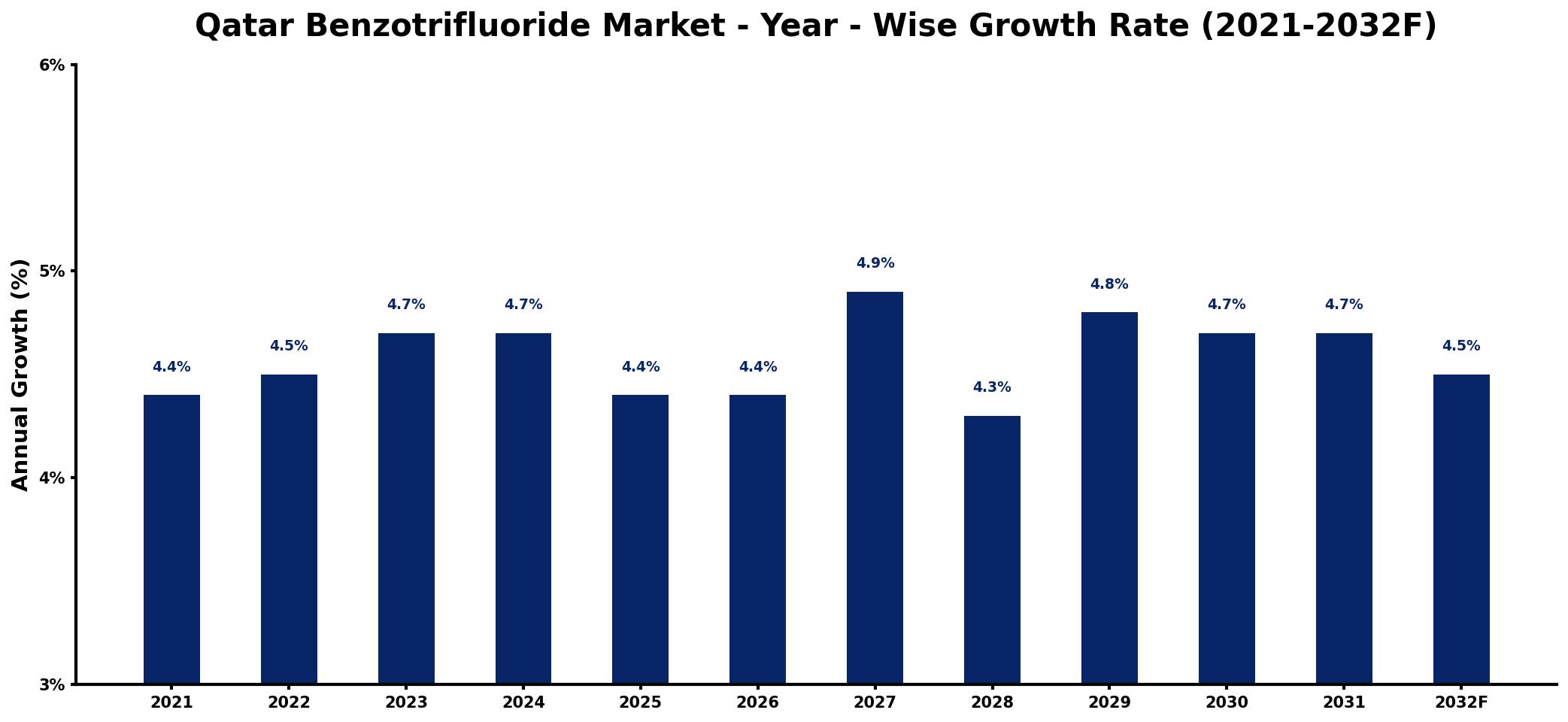 Qatar Benzotrifluoride Market Year-wise Growth Rate and Key Drivers