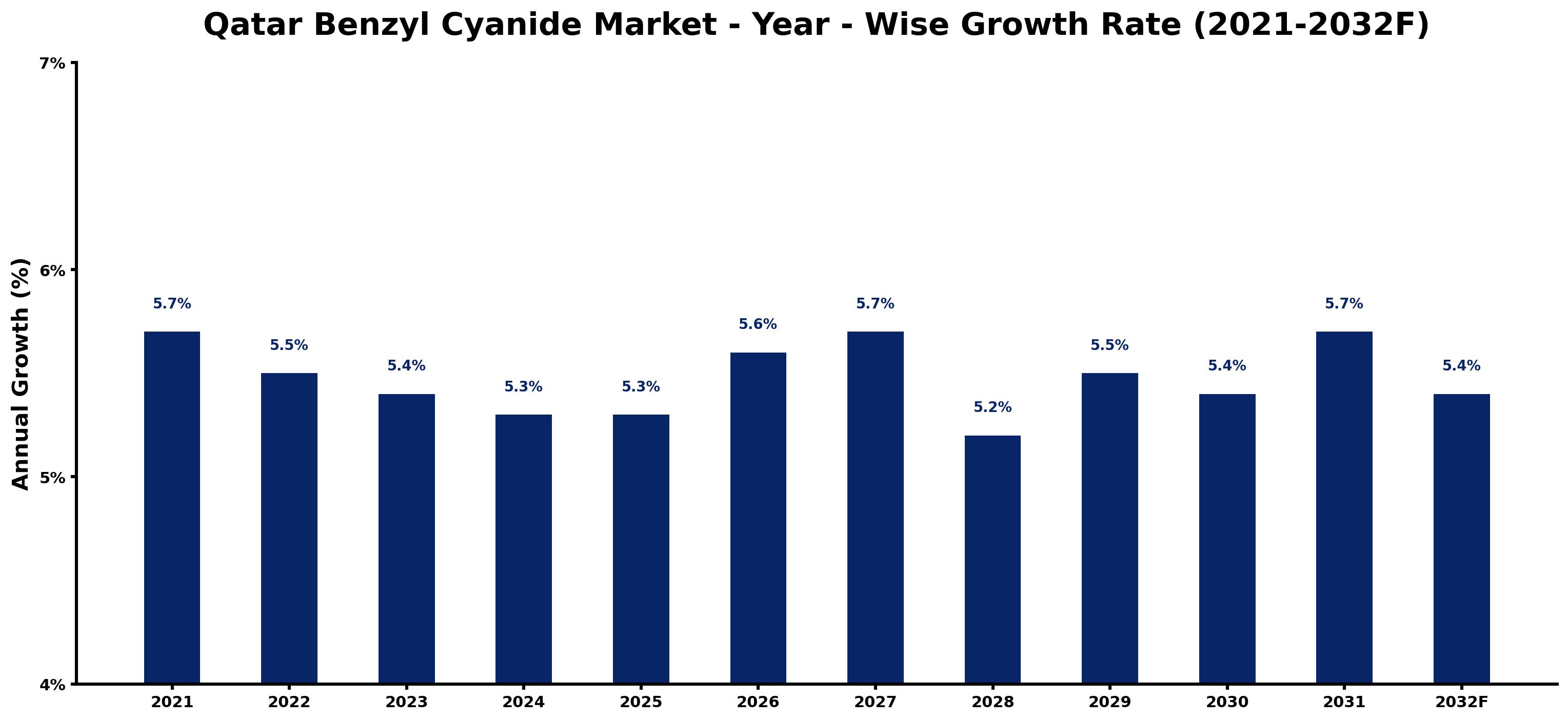 Qatar Benzyl Cyanide Market Year-wise Growth Rate and Key Drivers
