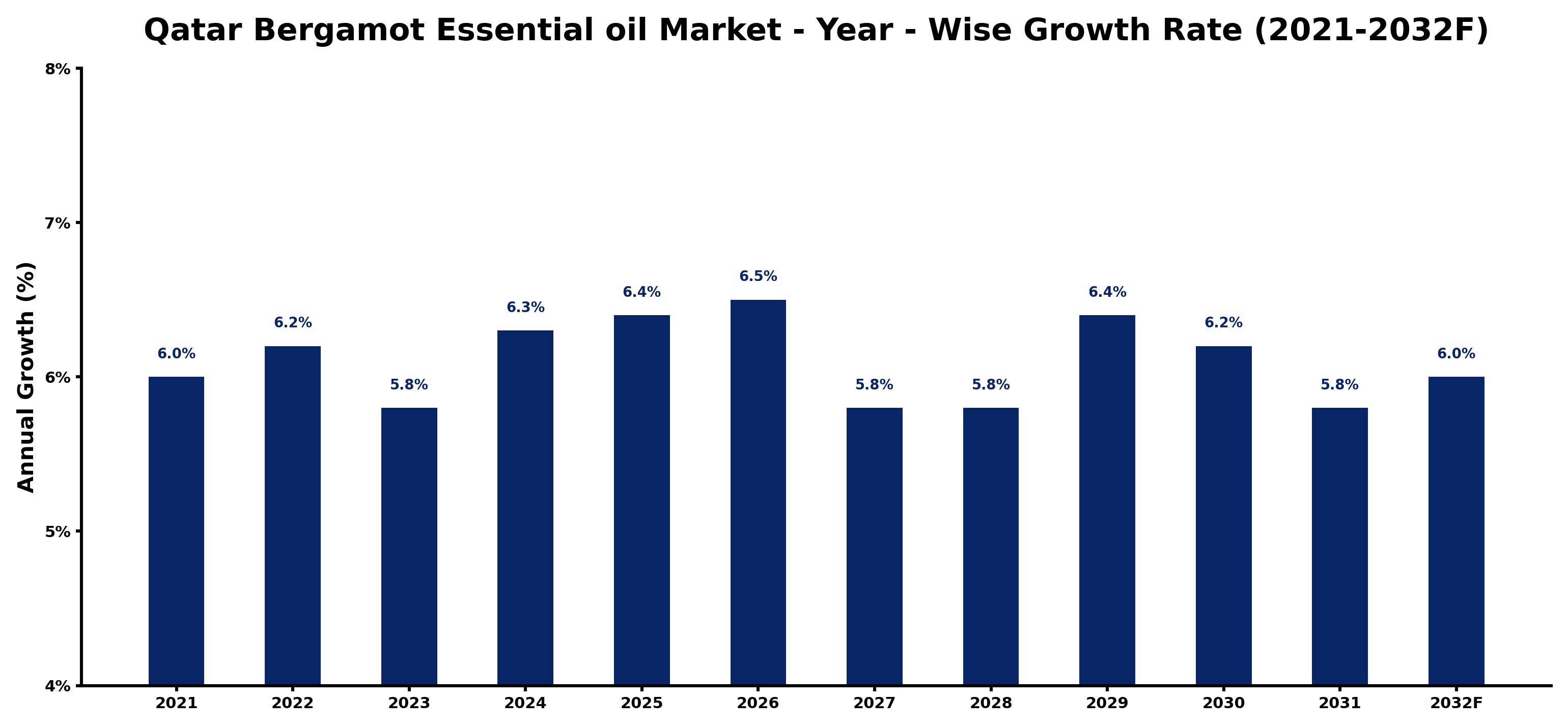 Qatar Bergamot Essential oil Market Year-wise Growth Rate and Key Drivers