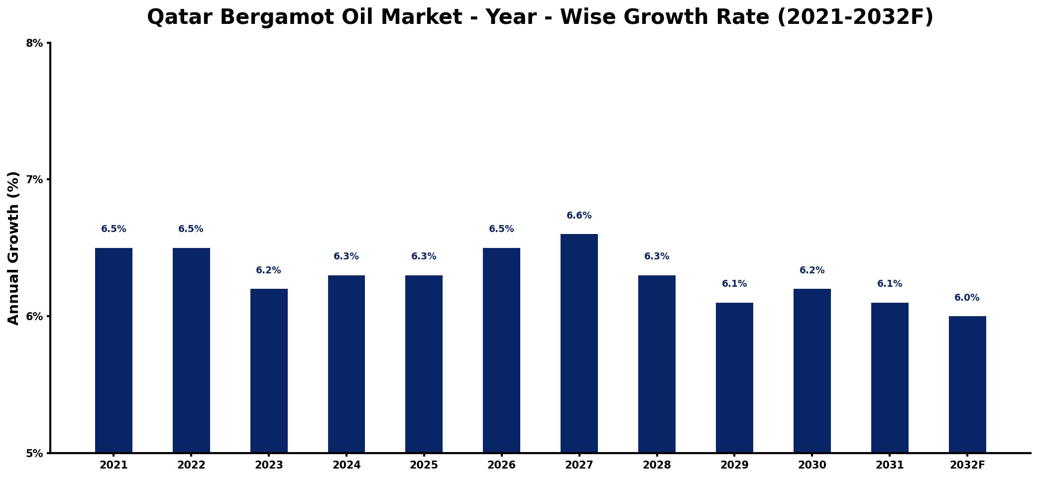 Qatar Bergamot Oil Market Year-wise Growth Rate and Key Drivers