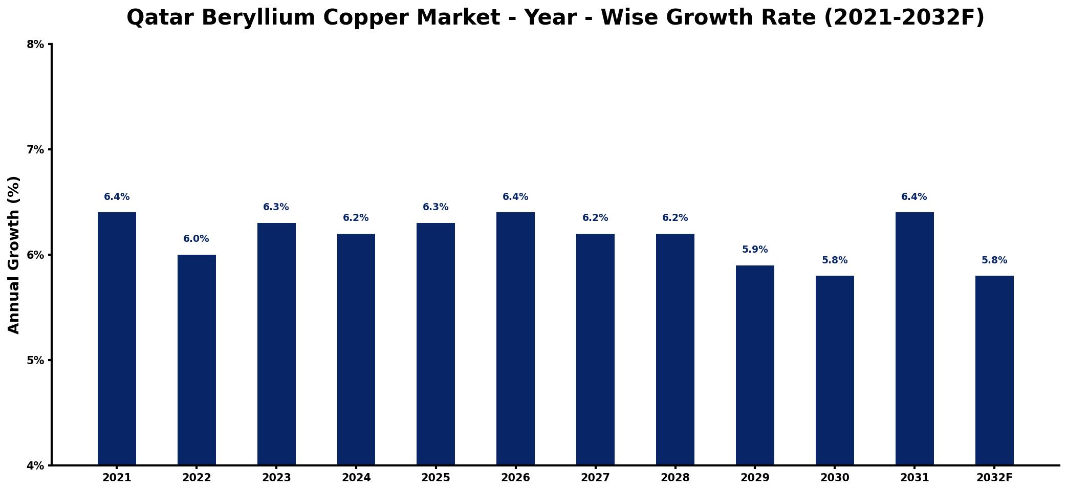 Qatar Beryllium Copper Market Year-wise Growth Rate and Key Drivers