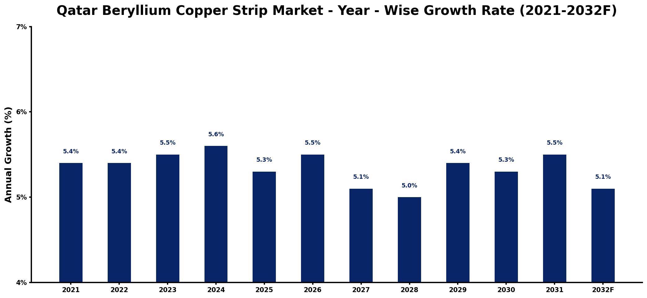 Qatar Beryllium Copper Strip Market Year-wise Growth Rate and Key Drivers