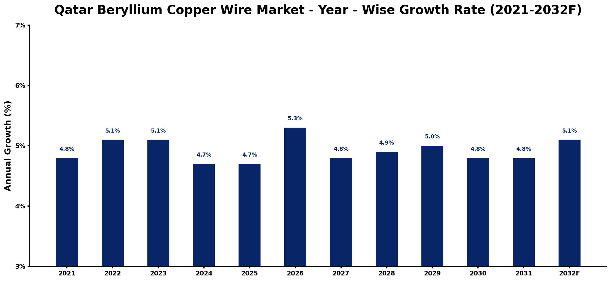 Qatar Beryllium Copper Wire Market Year-wise Growth Rate and Key Drivers