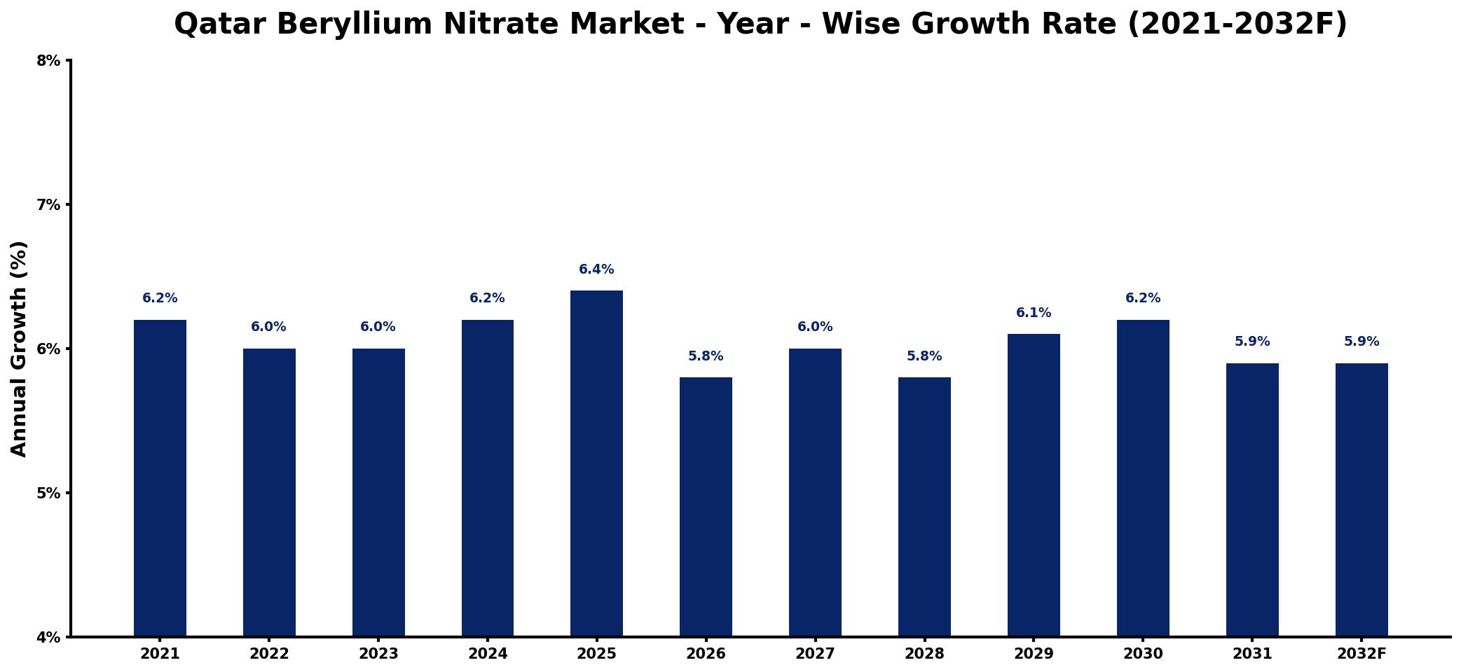 Qatar Beryllium Nitrate Market Year-wise Growth Rate and Key Drivers