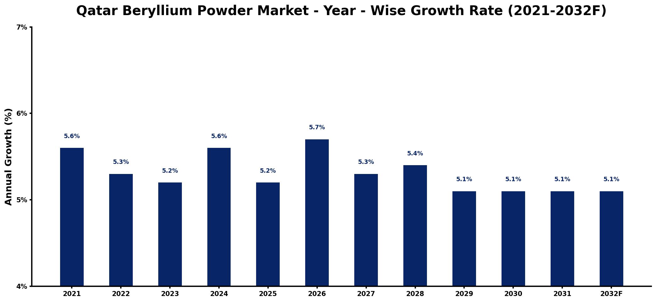 Qatar Beryllium Powder Market Year-wise Growth Rate and Key Drivers