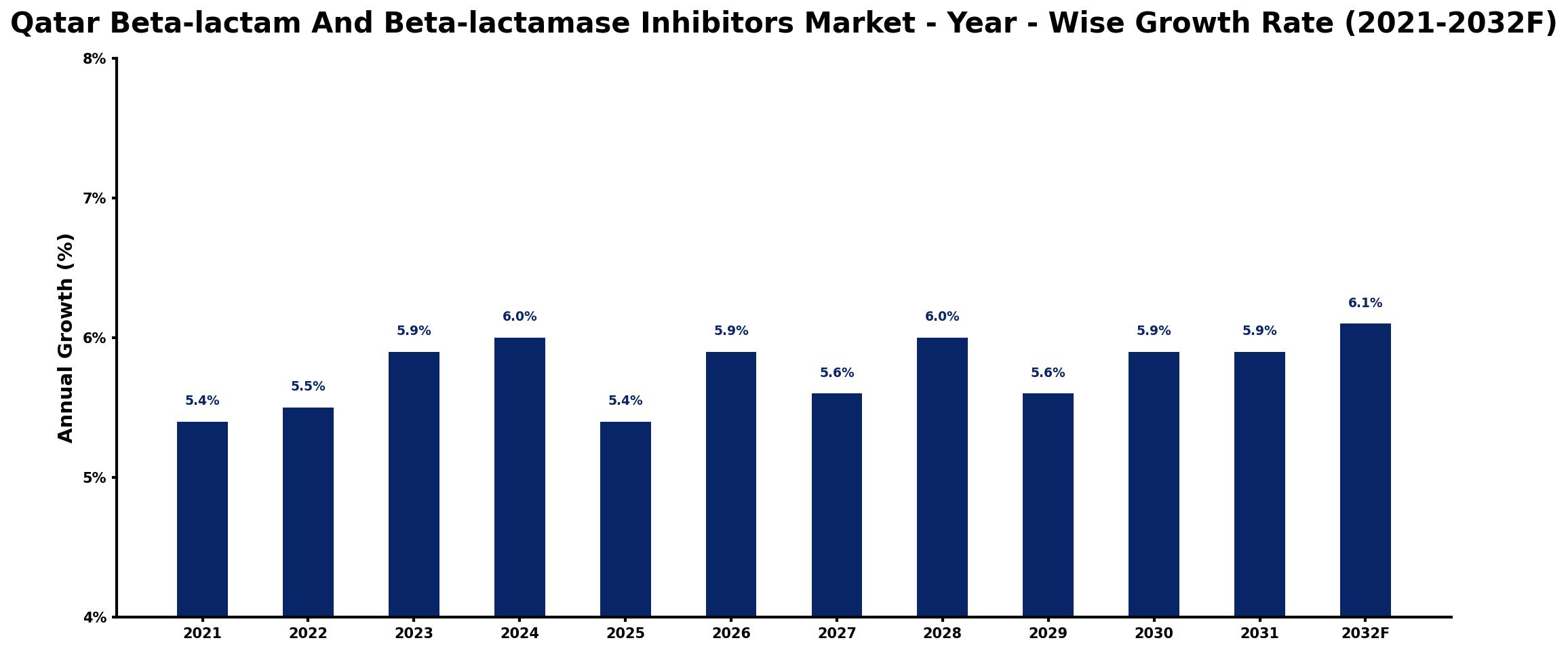 Qatar Beta-lactam And Beta-lactamase Inhibitors Market Year-wise Growth Rate and Key Drivers