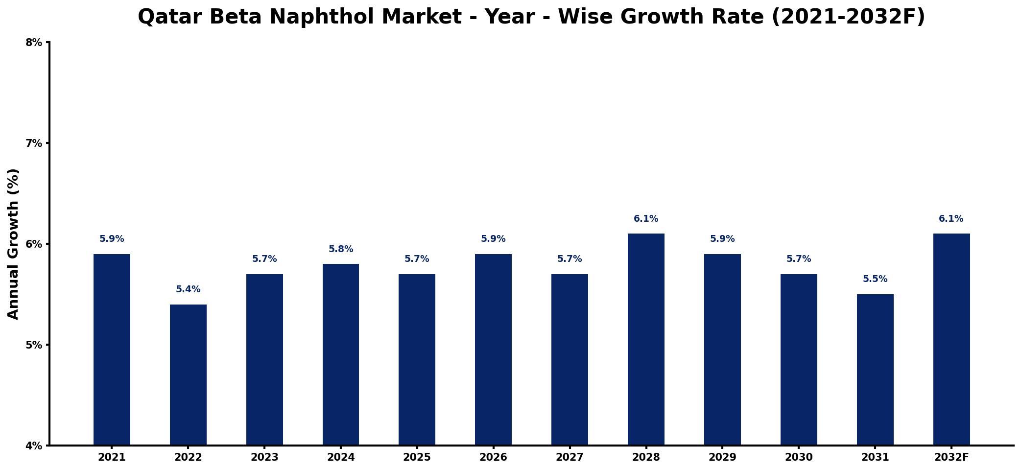 Qatar Beta Naphthol Market Year-wise Growth Rate and Key Drivers