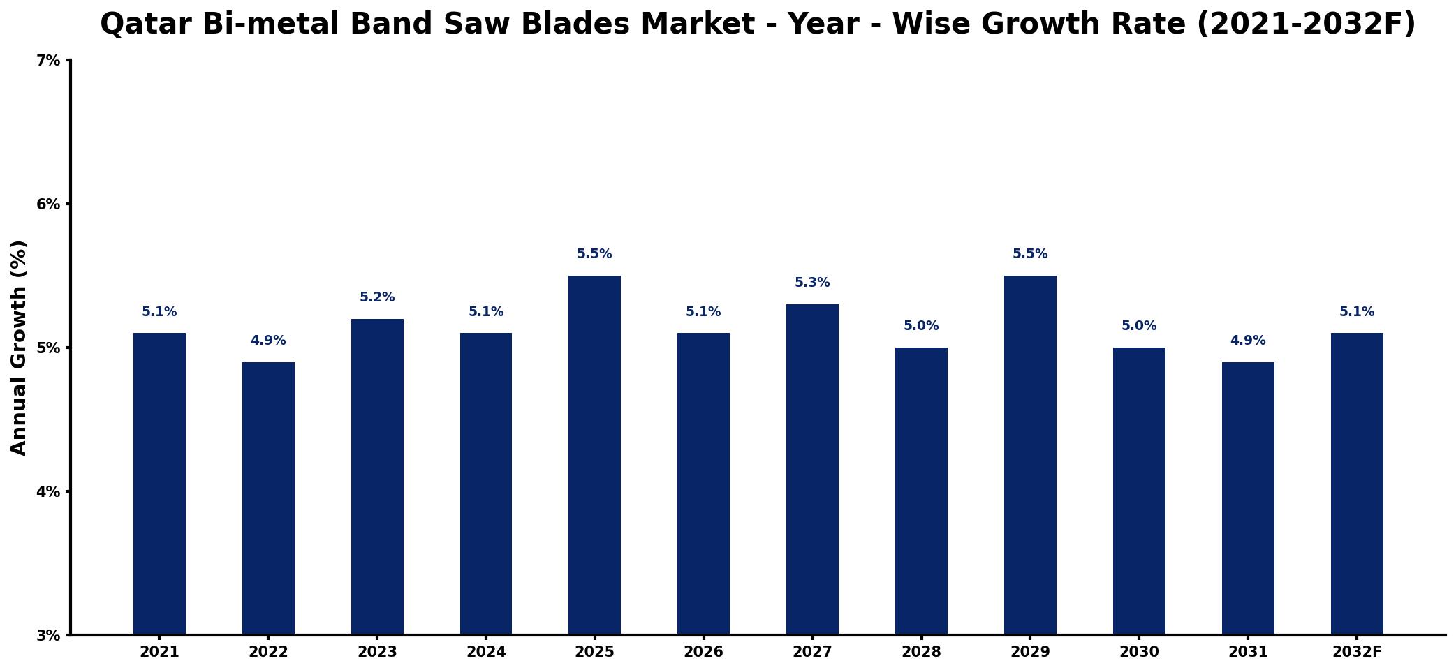 Qatar Bi-metal Band Saw Blades Market Year-wise Growth Rate and Key Drivers
